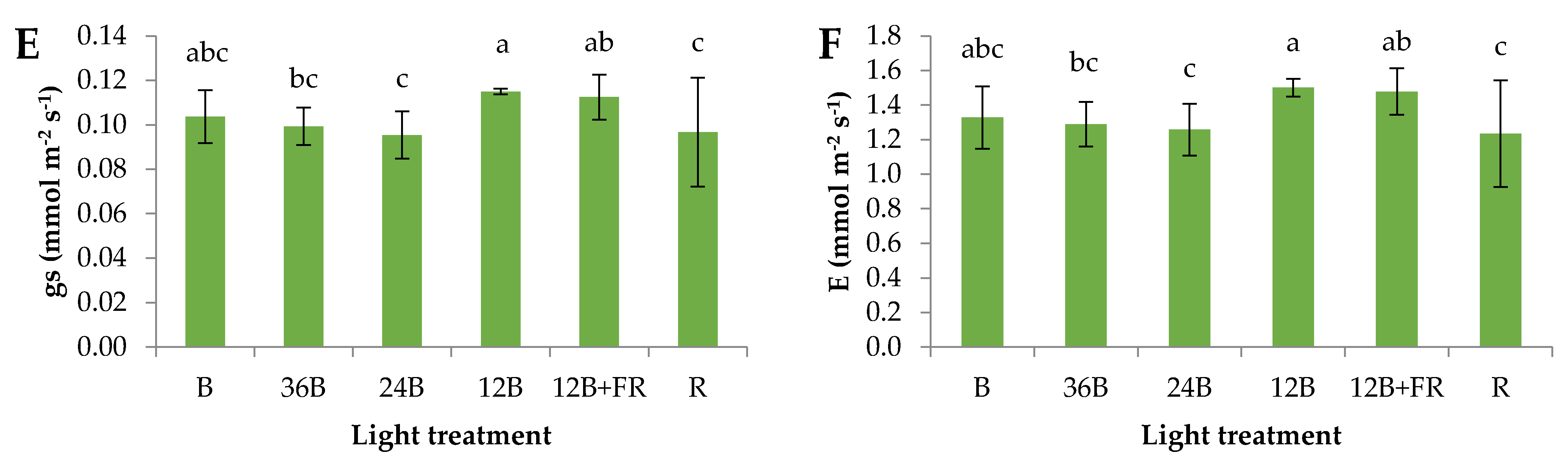 Horticulturae 08 00010 g003b