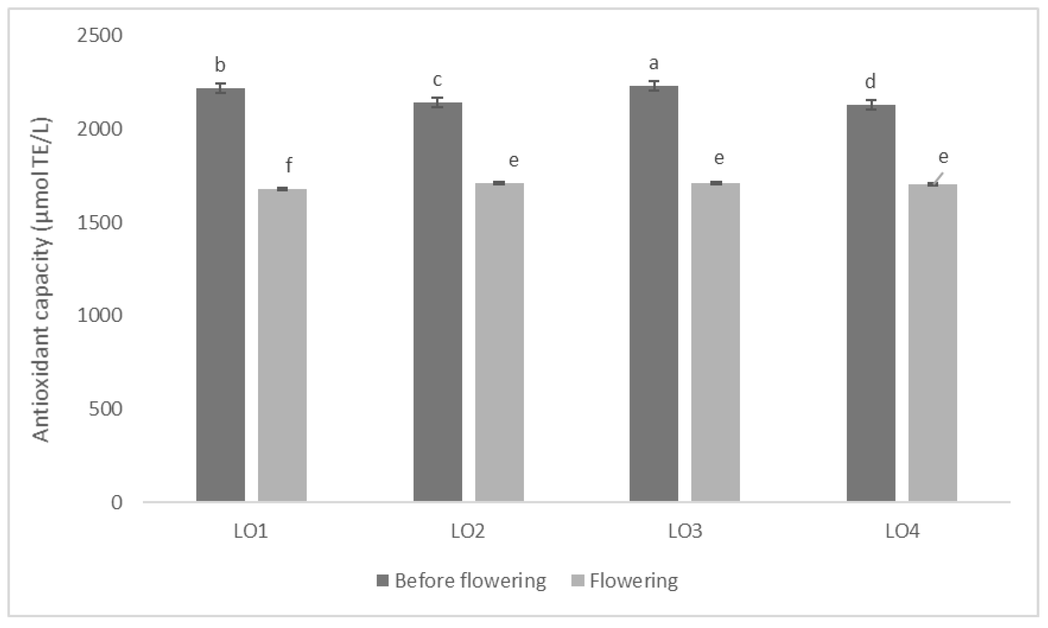 Horticulturae 08 00024 g005