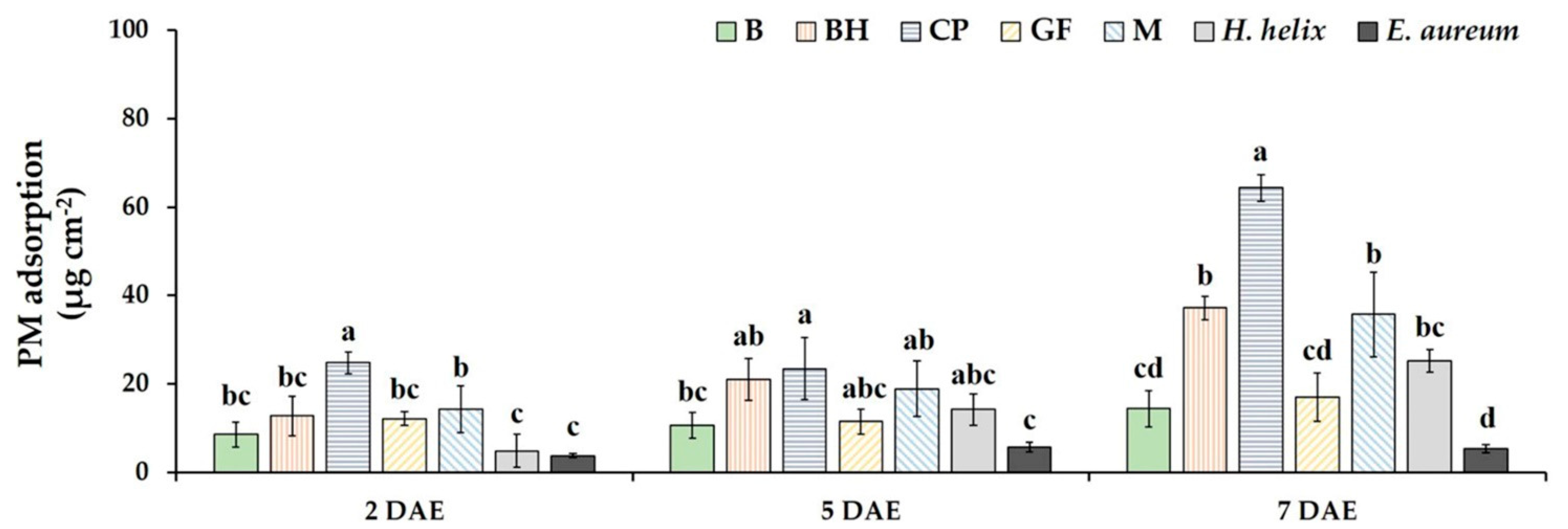 Horticulturae 08 00026 g005 550