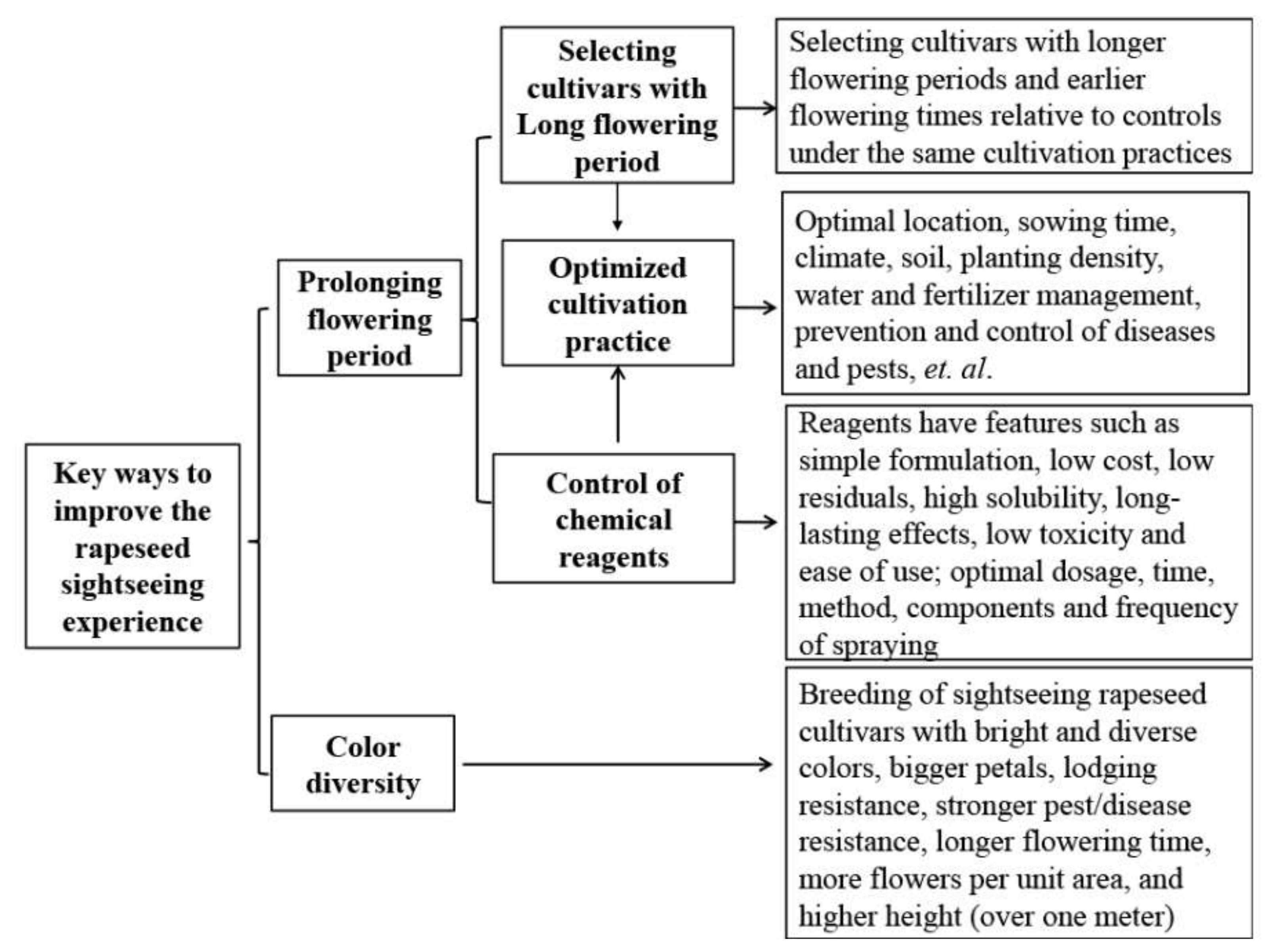 Horticulturae 08 00027 g008