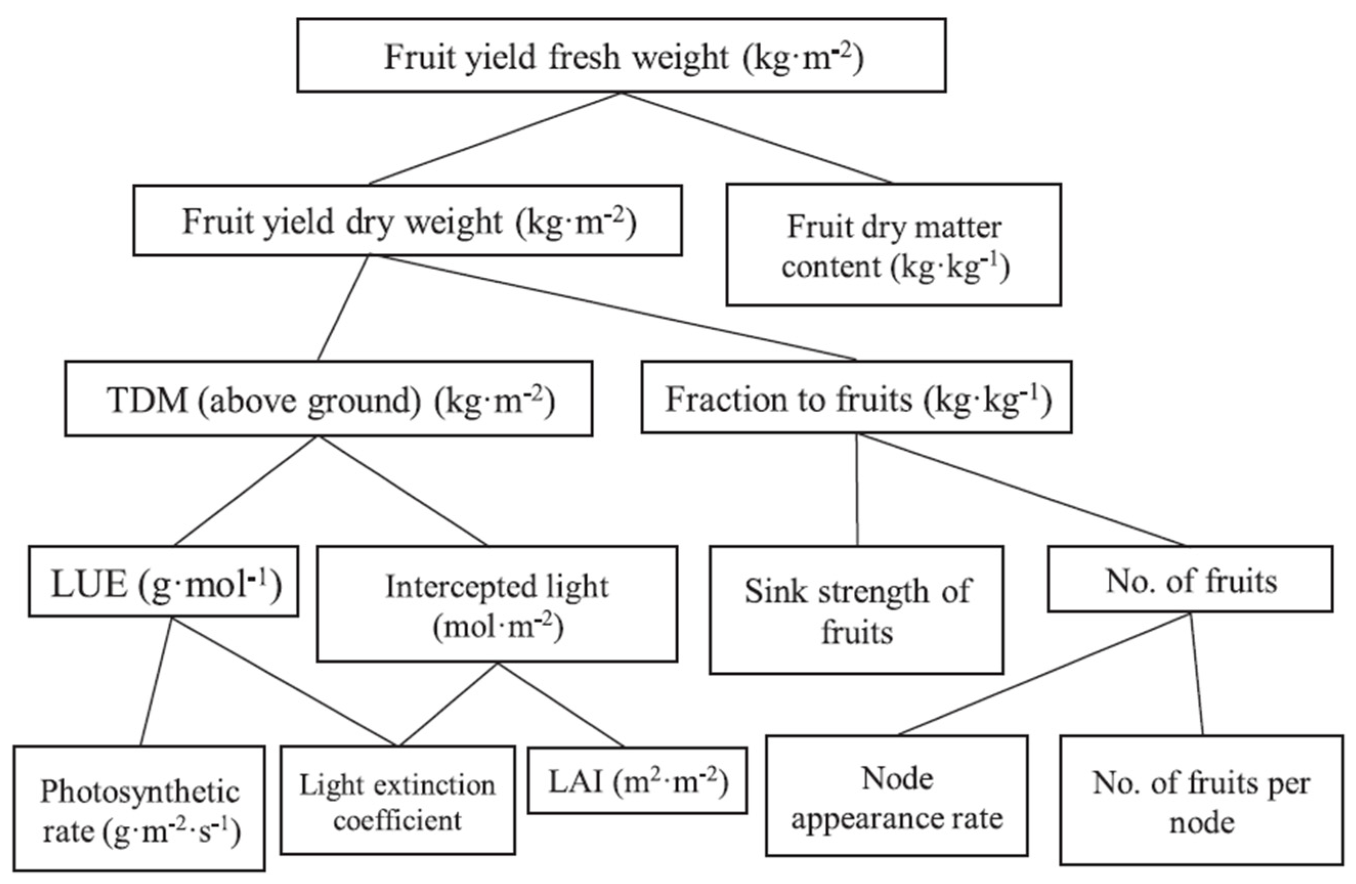 Horticulturae 08 00033 g001