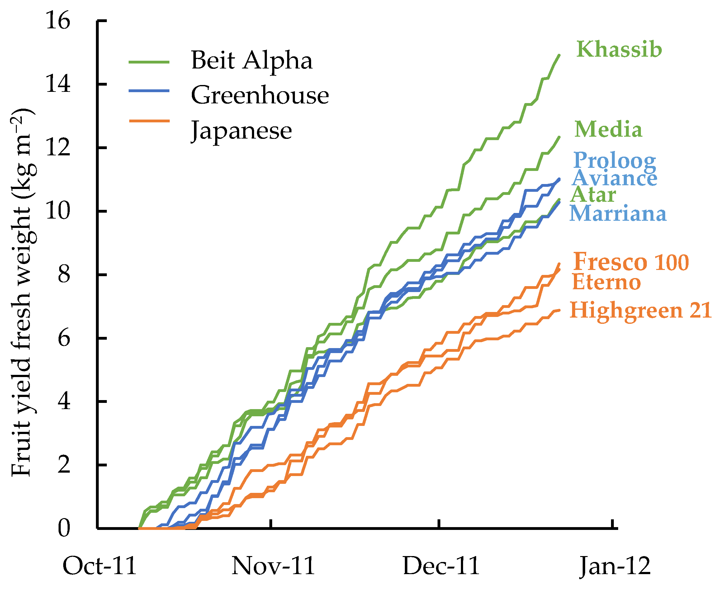 Horticulturae 08 00033 g003