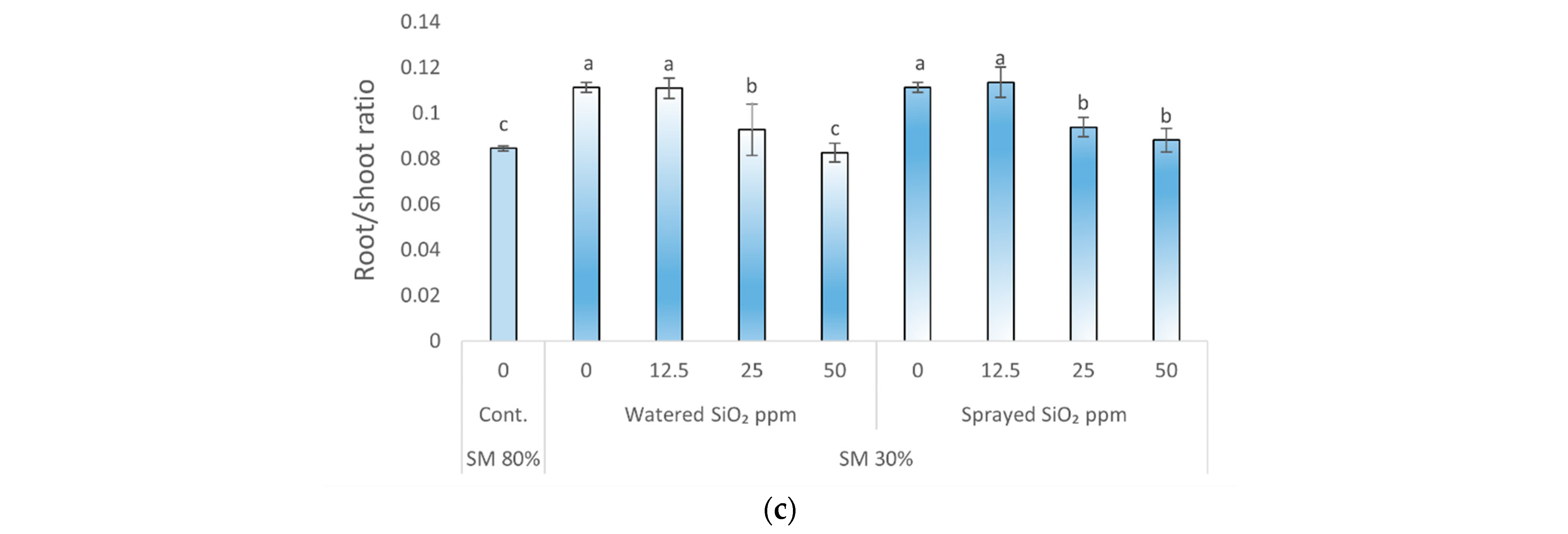 Horticulturae 08 00035 g001b