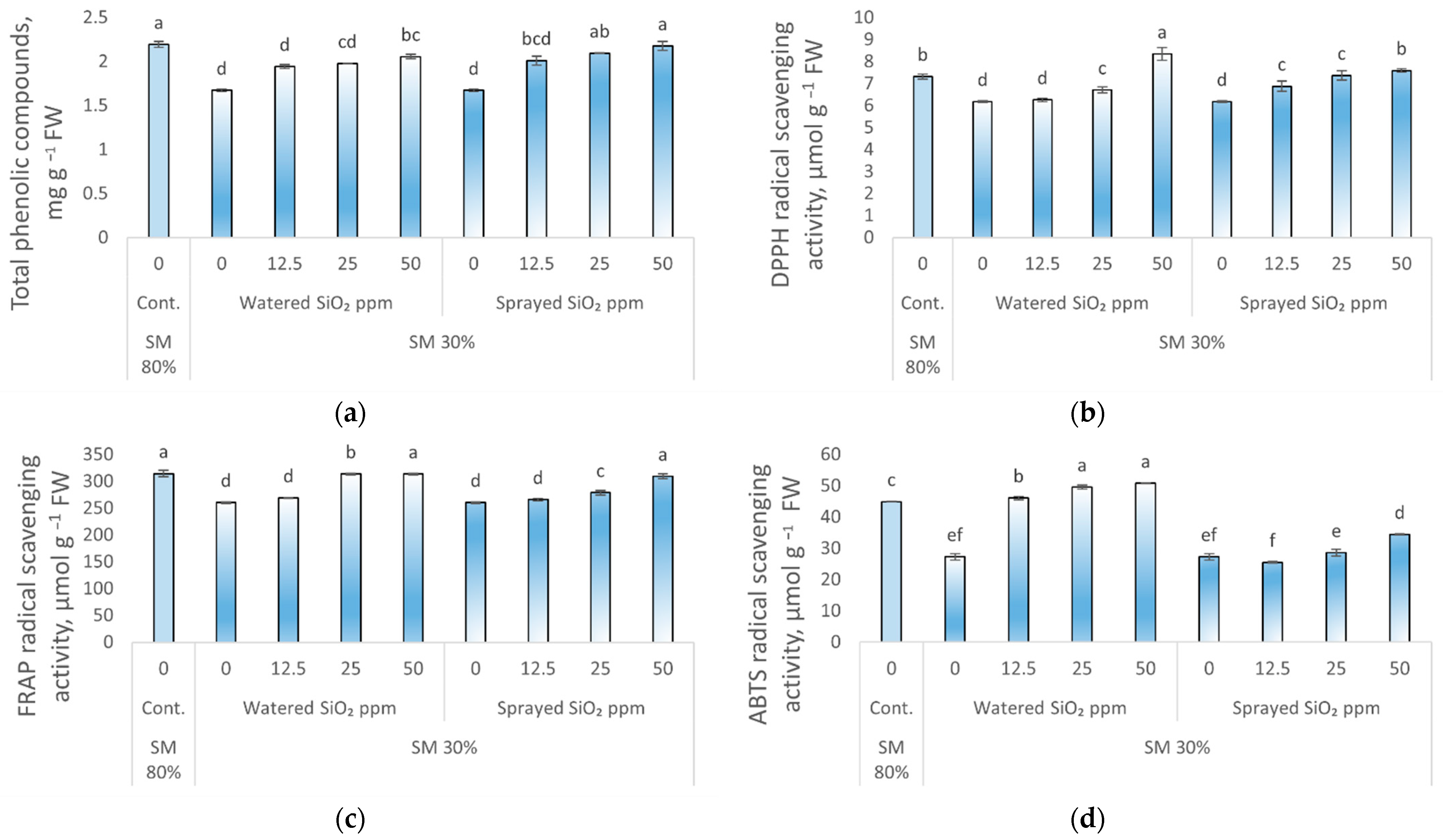 Horticulturae 08 00035 g003