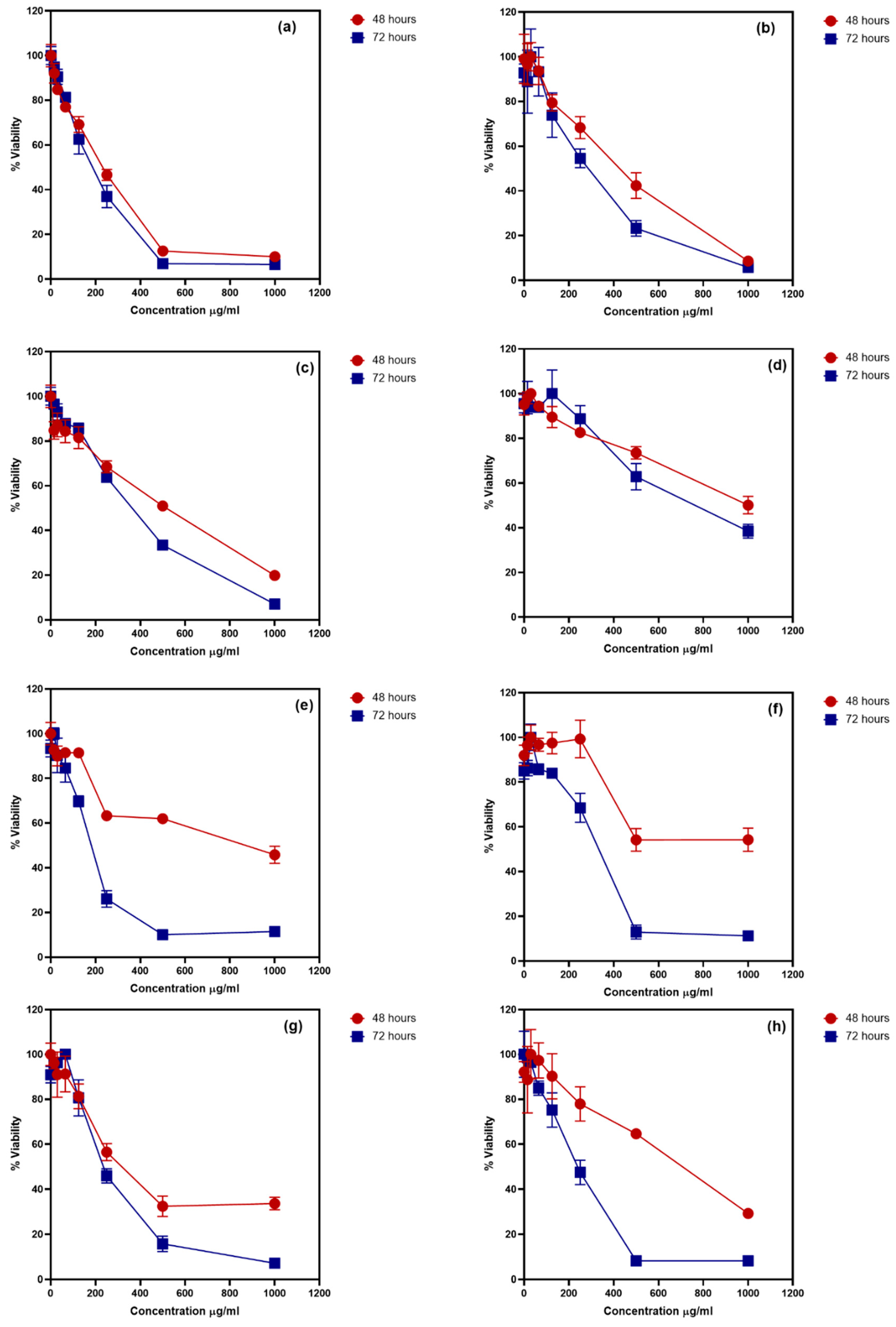 Horticulturae 08 00037 g001