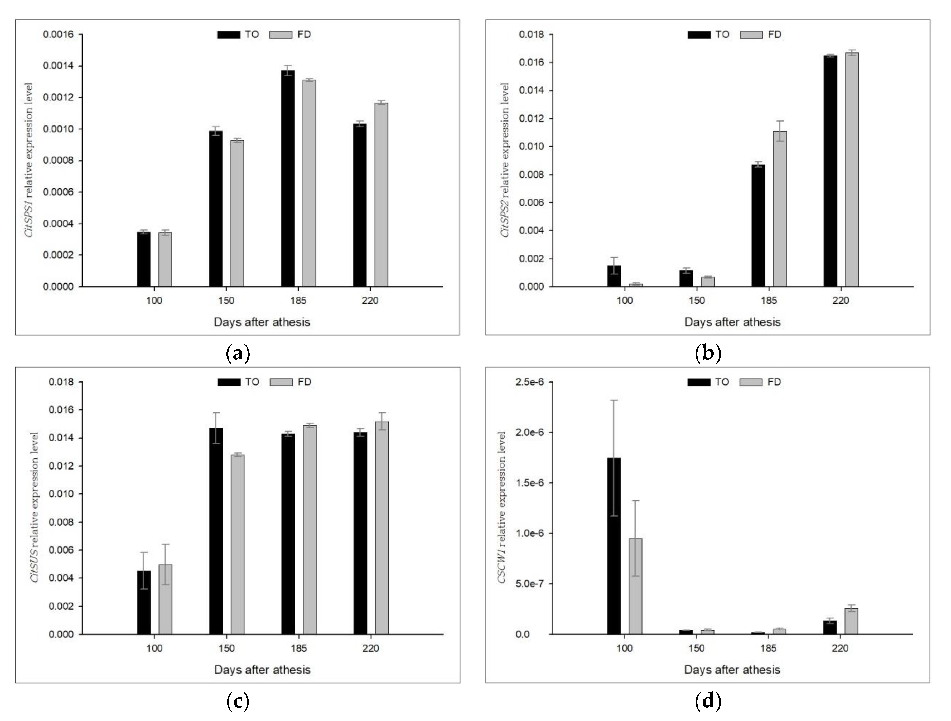 Horticulturae 08 00047 g005a