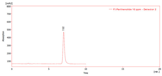 Figure 1. HPLC analysis of parthenolide standard for 10 ppm at 210 nm, flow rate 1 mL/min. Figure 1. HPLC analysis of parthenolide standard for 10 ppm at 210 nm, flow rate 1 mL/min.