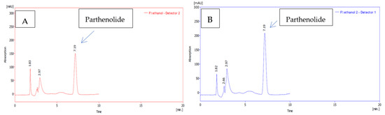 Figure 2. HPLC analysis of ethanolic extracts of (A) micropropagated (B) conventionally propagated feverfew plants' leaves. Figure 2. HPLC analysis of ethanolic extracts of (A) micropropagated (B) conventionally propagated feverfew plants' leaves.