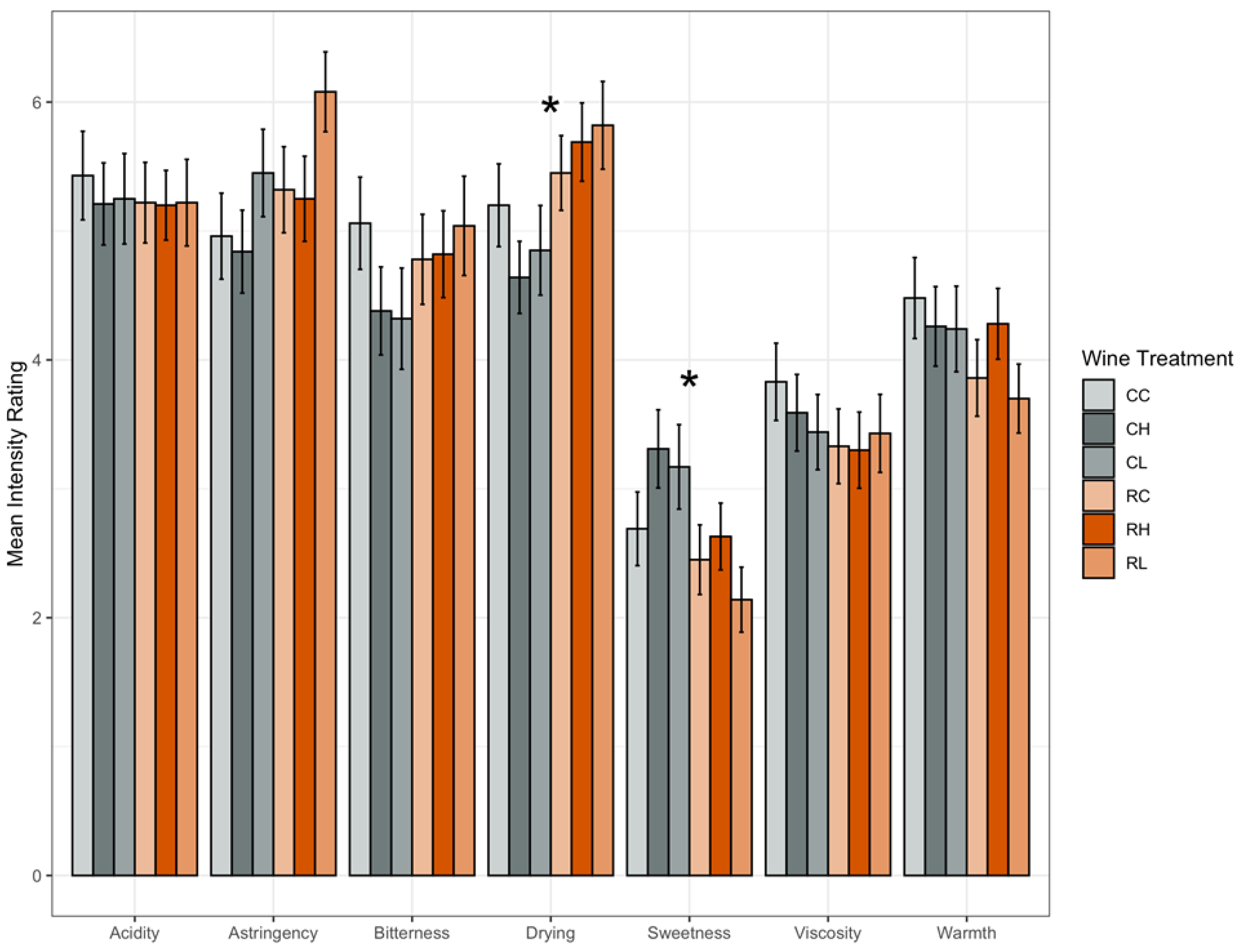 Horticulturae 08 00052 g006