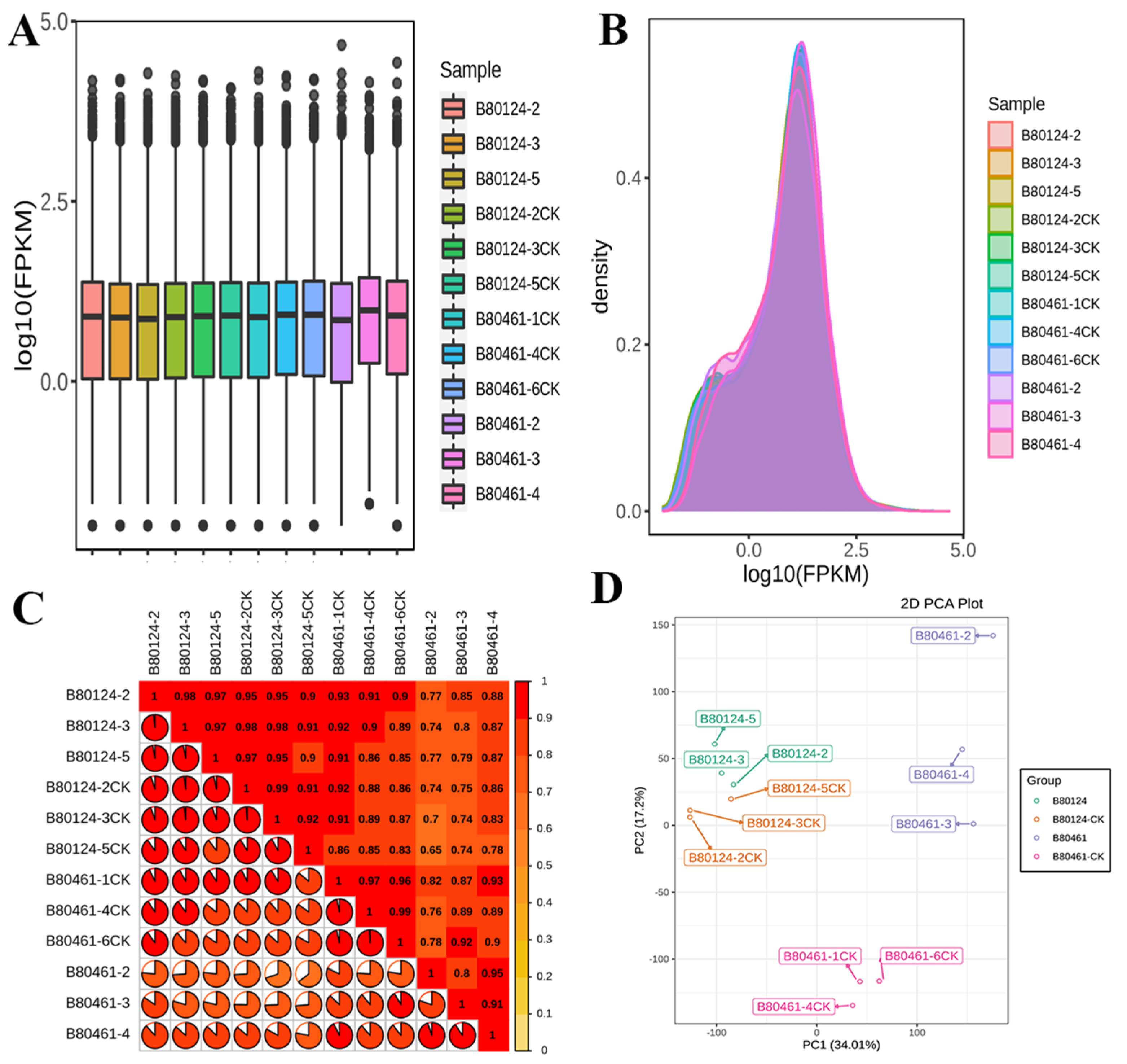 Horticulturae 08 00057 g003
