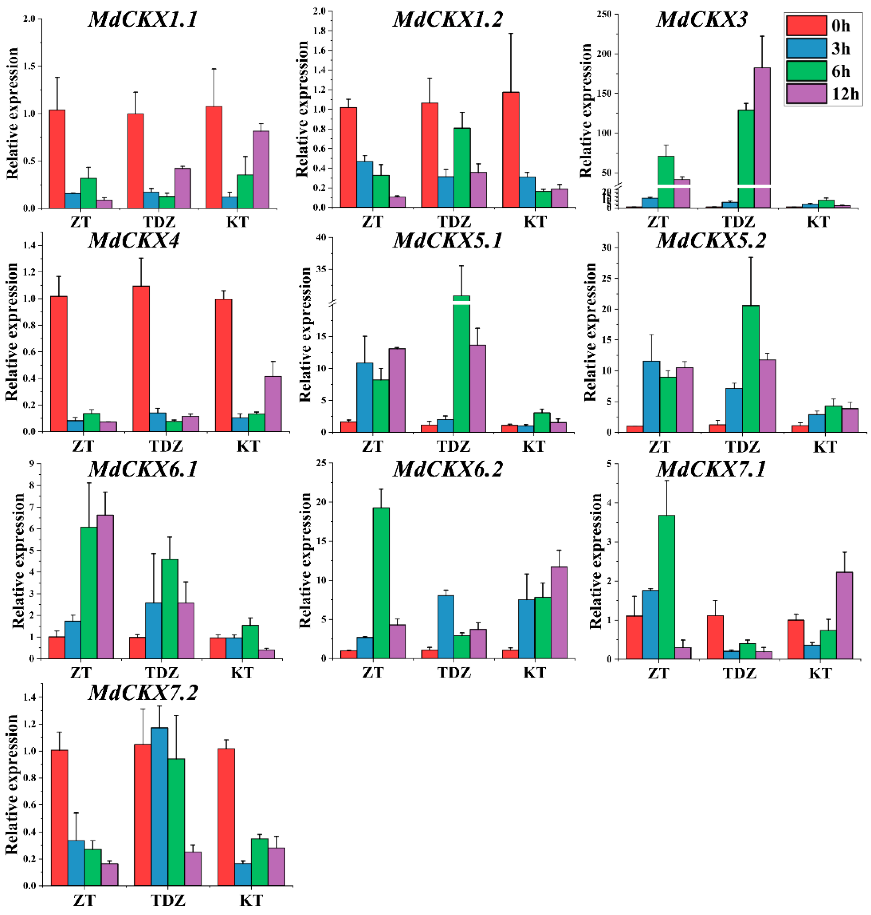 Horticulturae 08 00062 g002 550