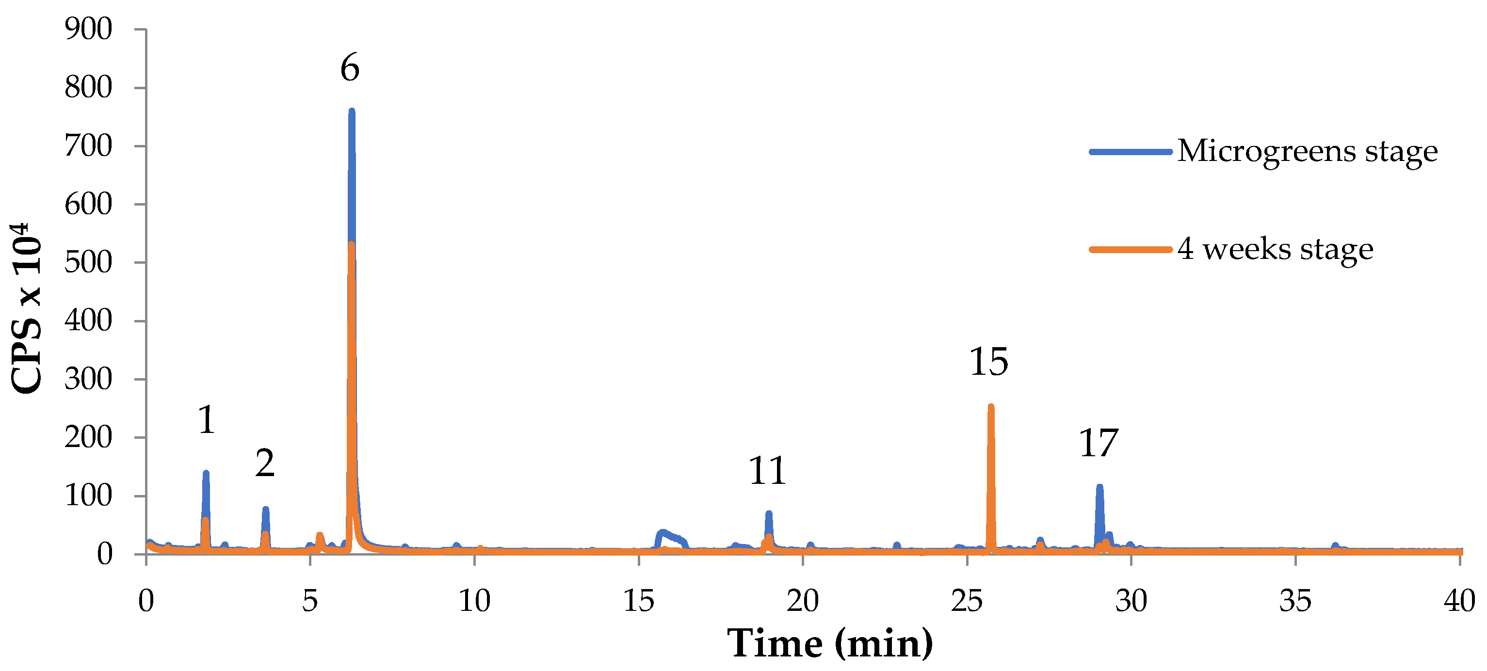 Horticulturae 08 00071 g003 Horticulturae 08 00071 g003