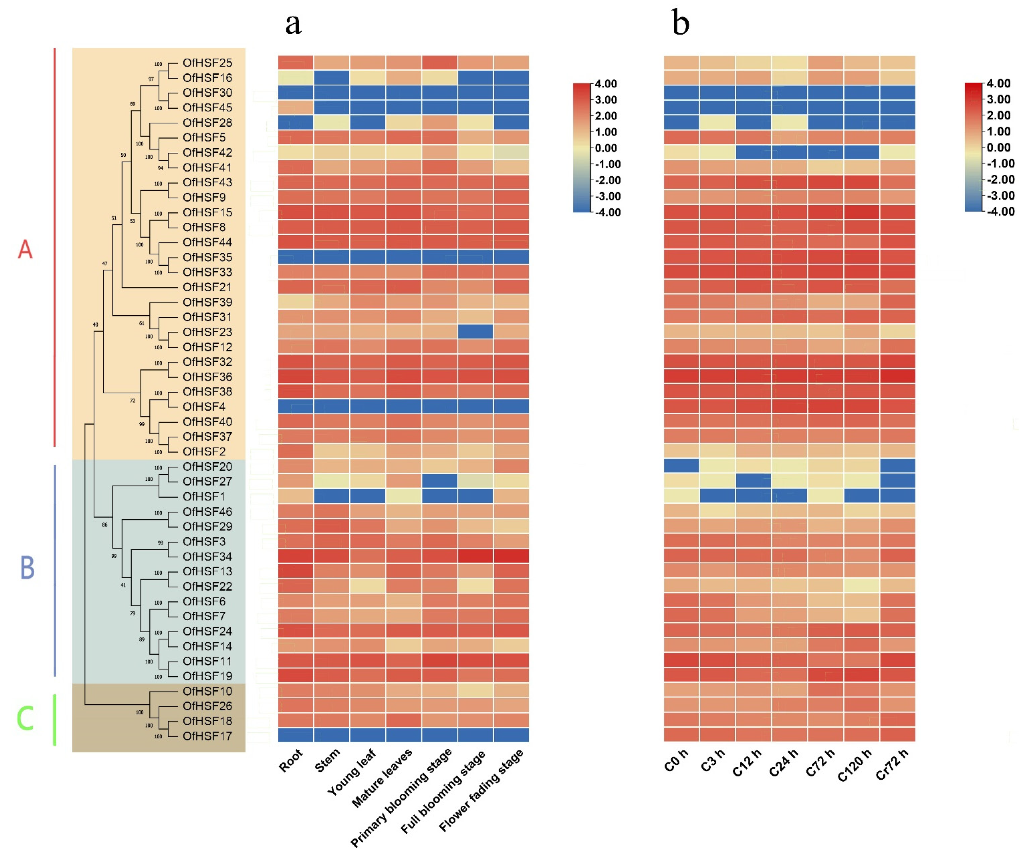 Horticulturae 08 00080 g005