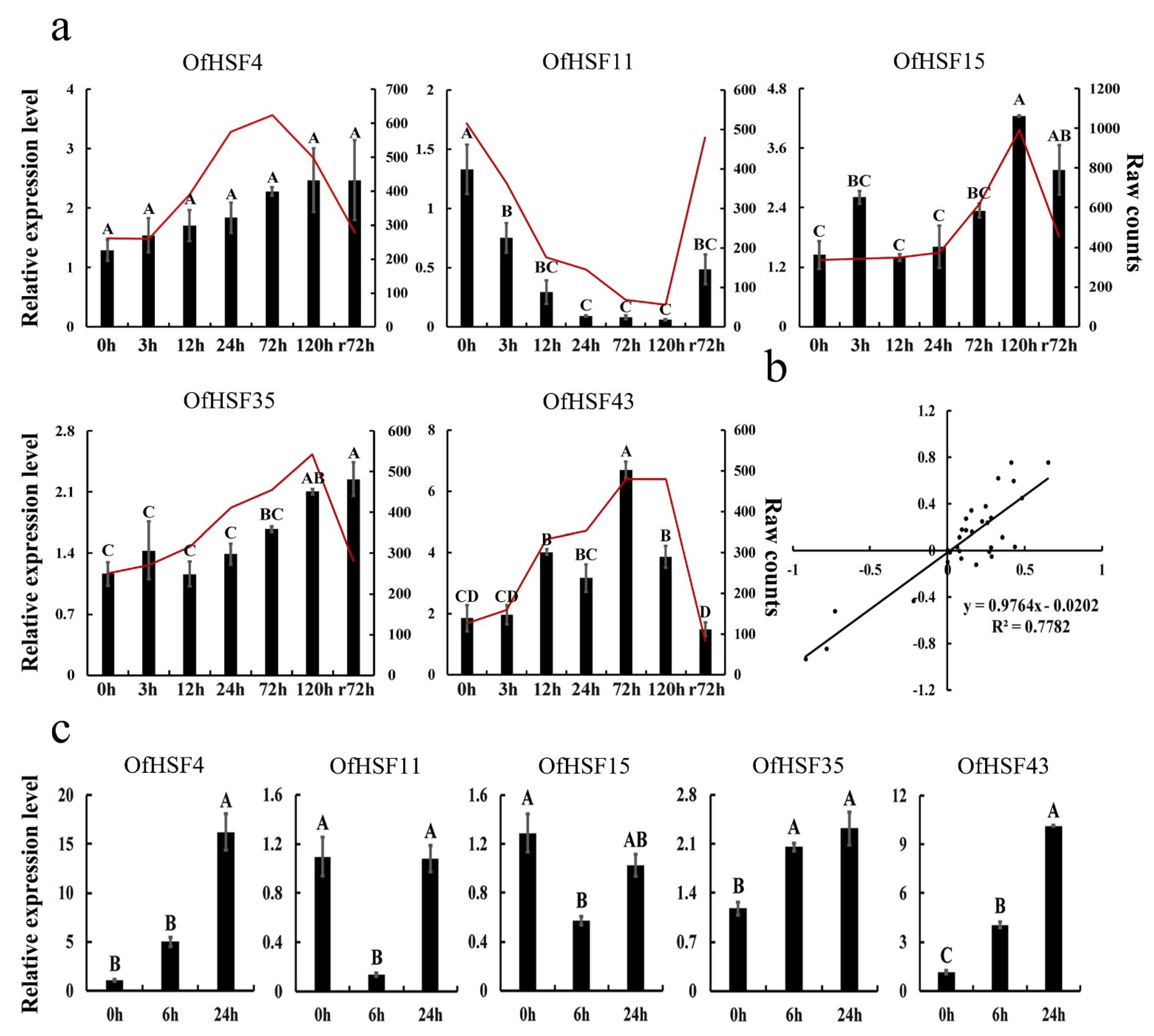 Horticulturae 08 00080 g006
