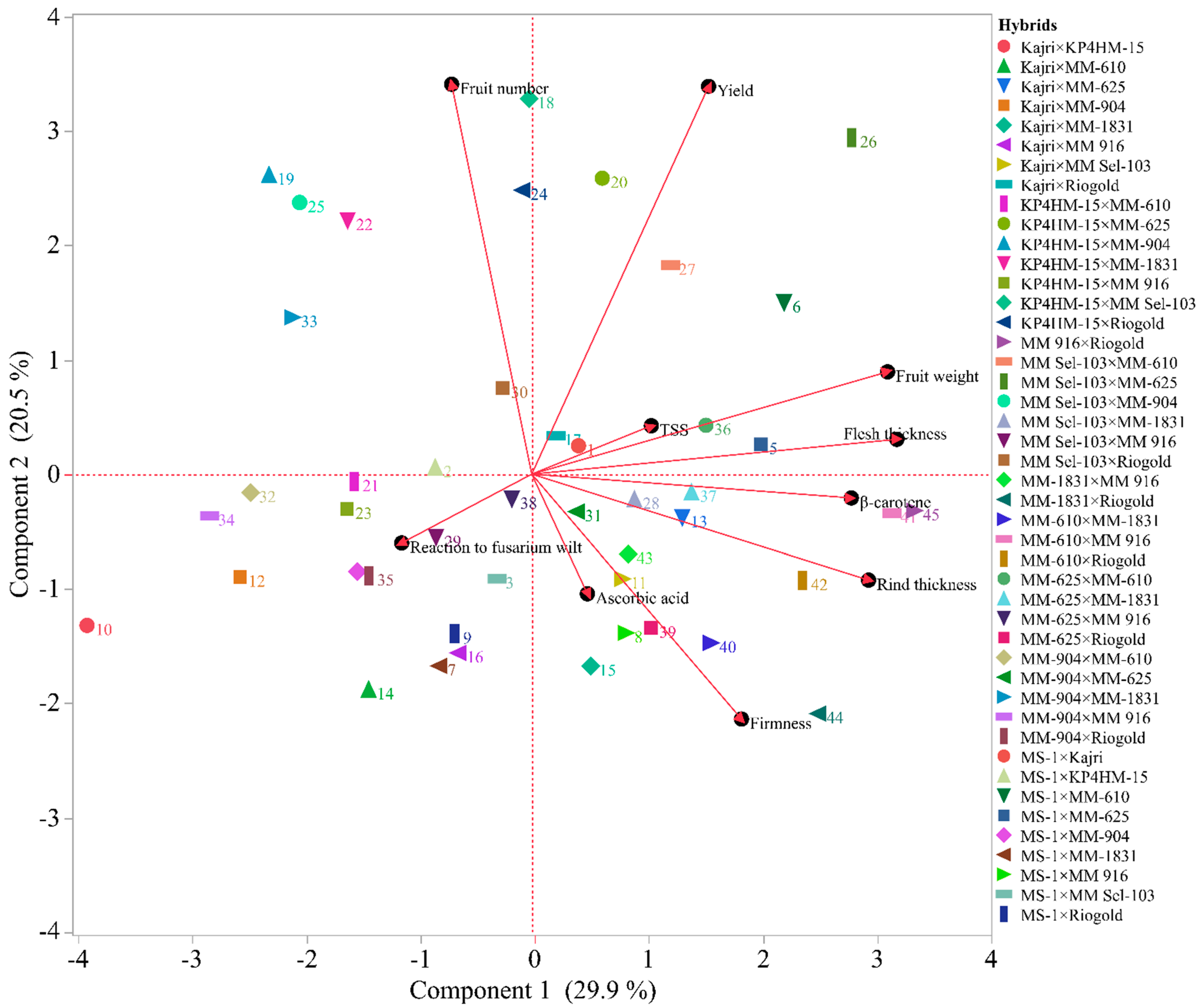Horticulturae 08 00082 g003 Horticulturae 08 00082 g003