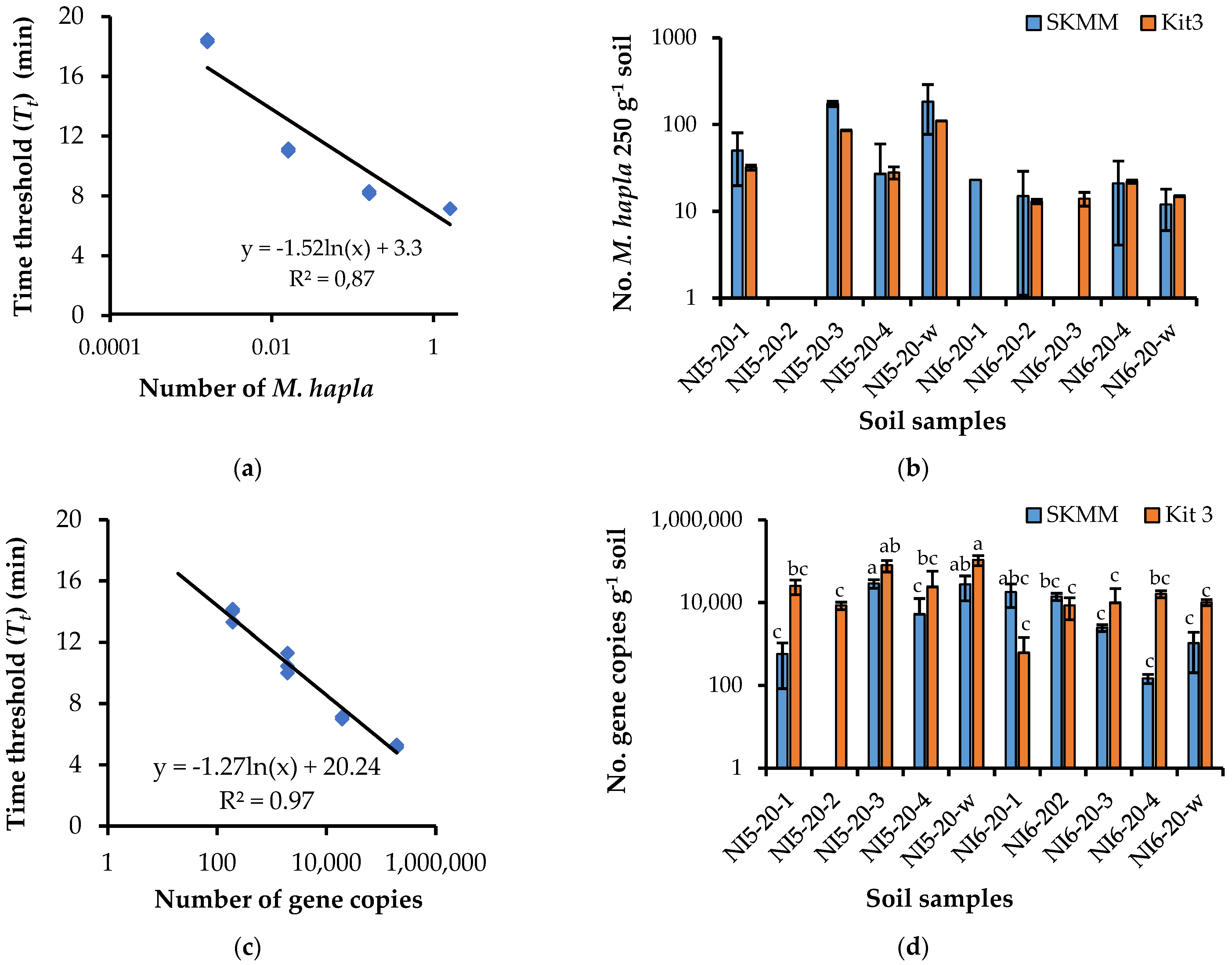 Horticulturae 08 00087 g003
