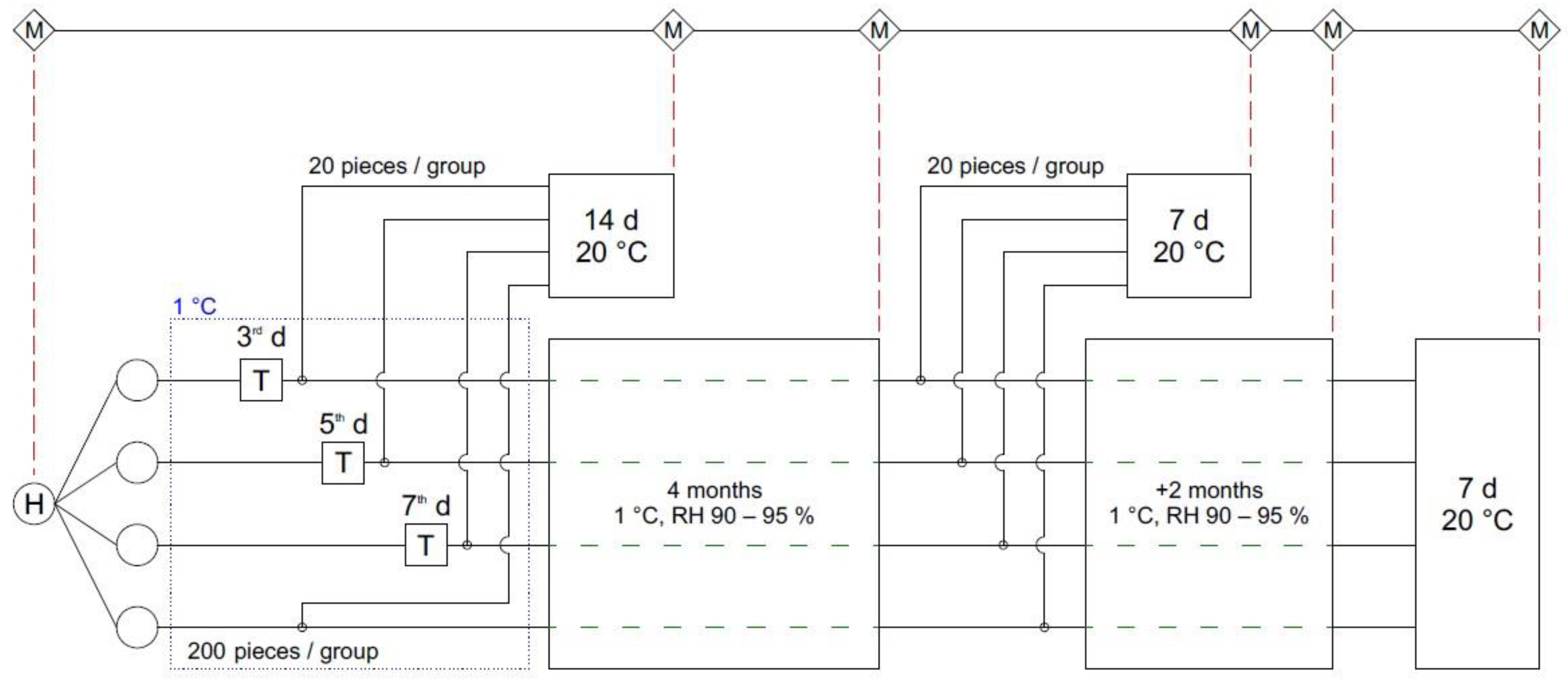 Horticulturae 08 00089 g001 550
