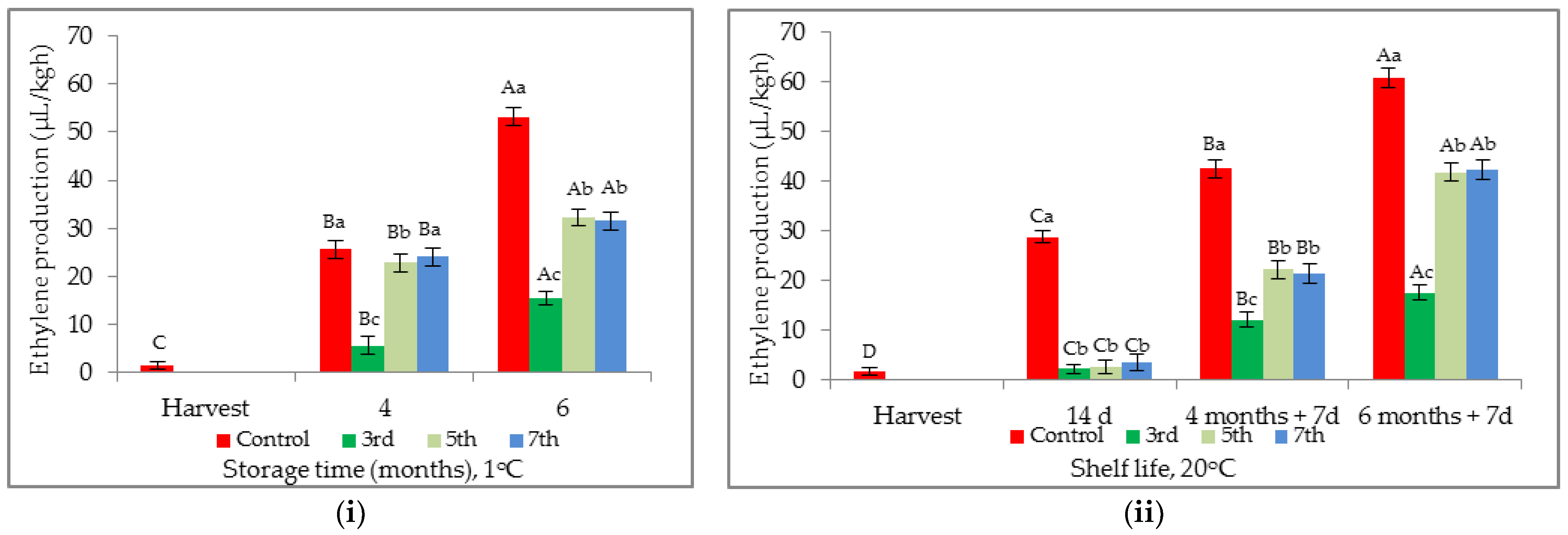 Horticulturae 08 00089 g002 550