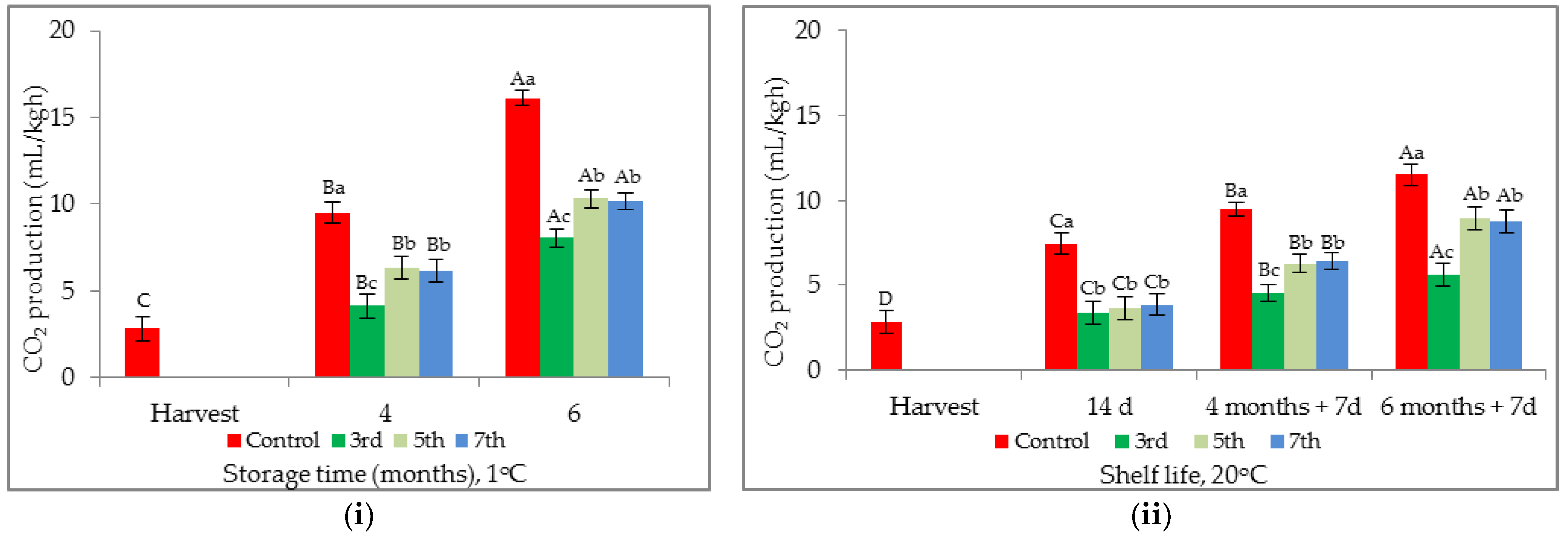 Horticulturae 08 00089 g003 550