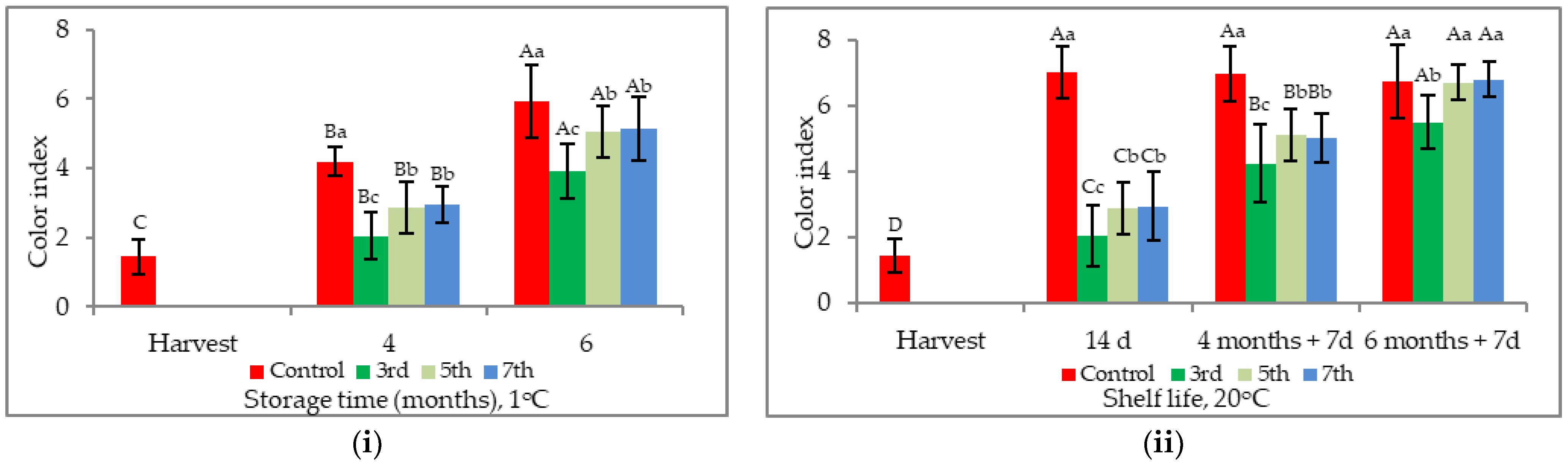 Horticulturae 08 00089 g005 550