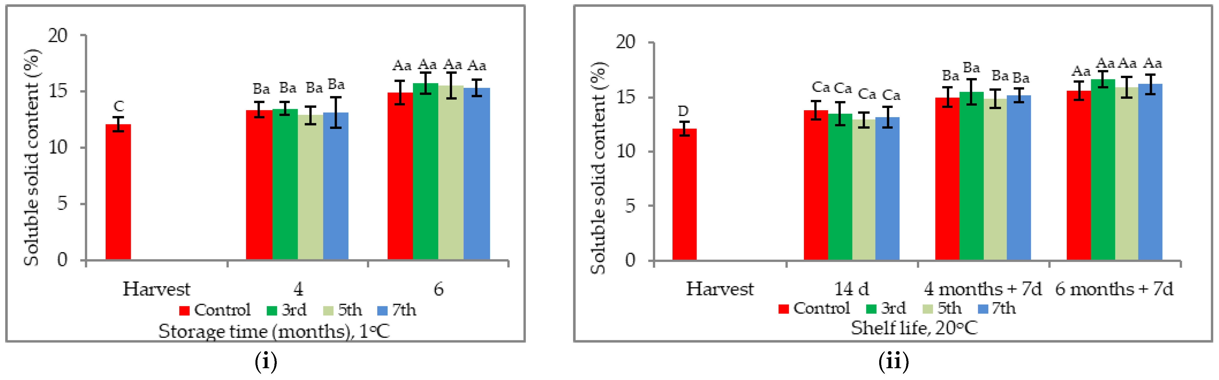 Horticulturae 08 00089 g006 550