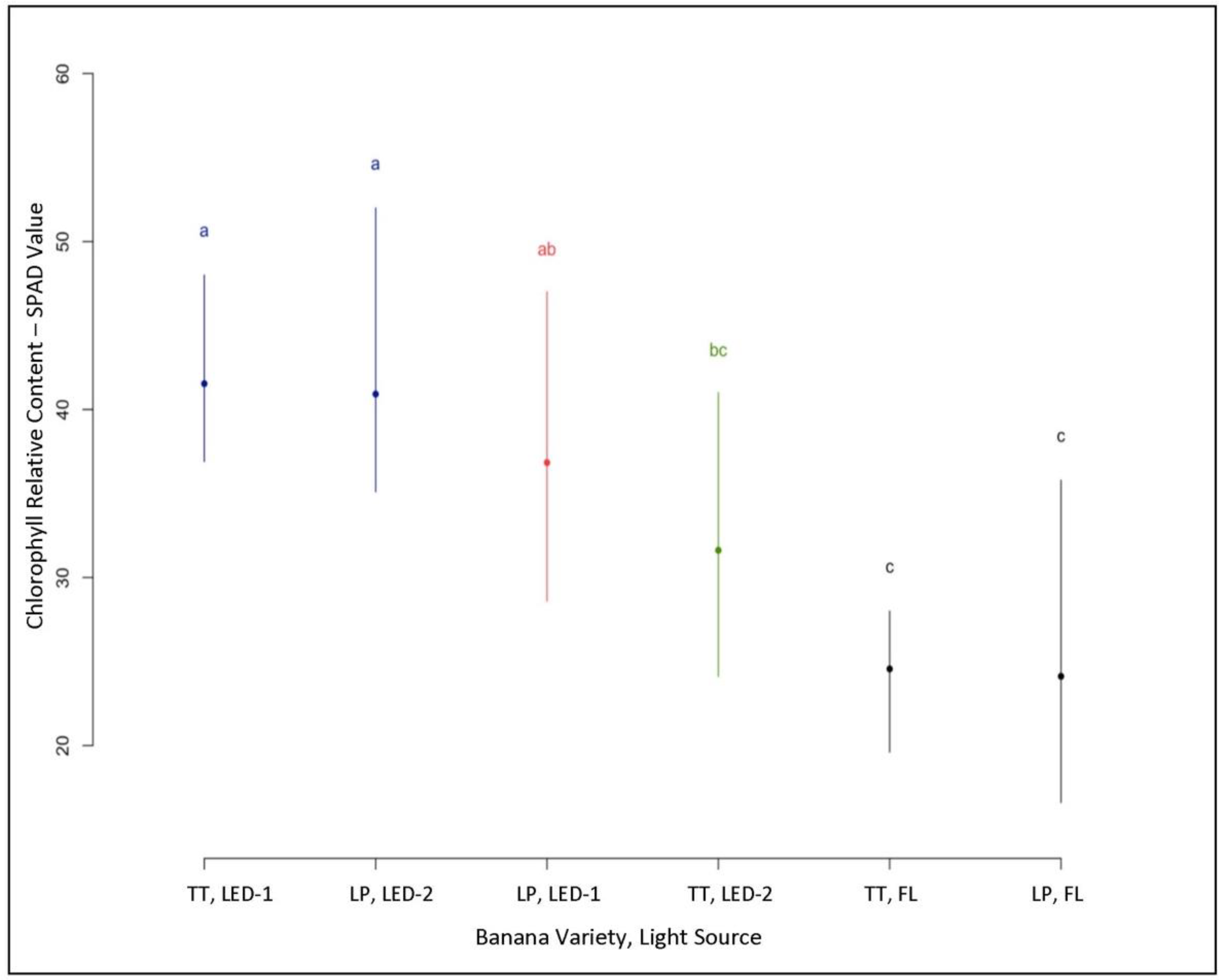 Horticulturae | Free Full-Text | In Vitro Growth Responses of Ornamental  Bananas (Musa sp.) as Affected by Light Sources | HTML