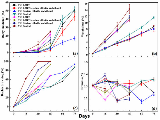 Effects of Different Treatments on Physicochemical