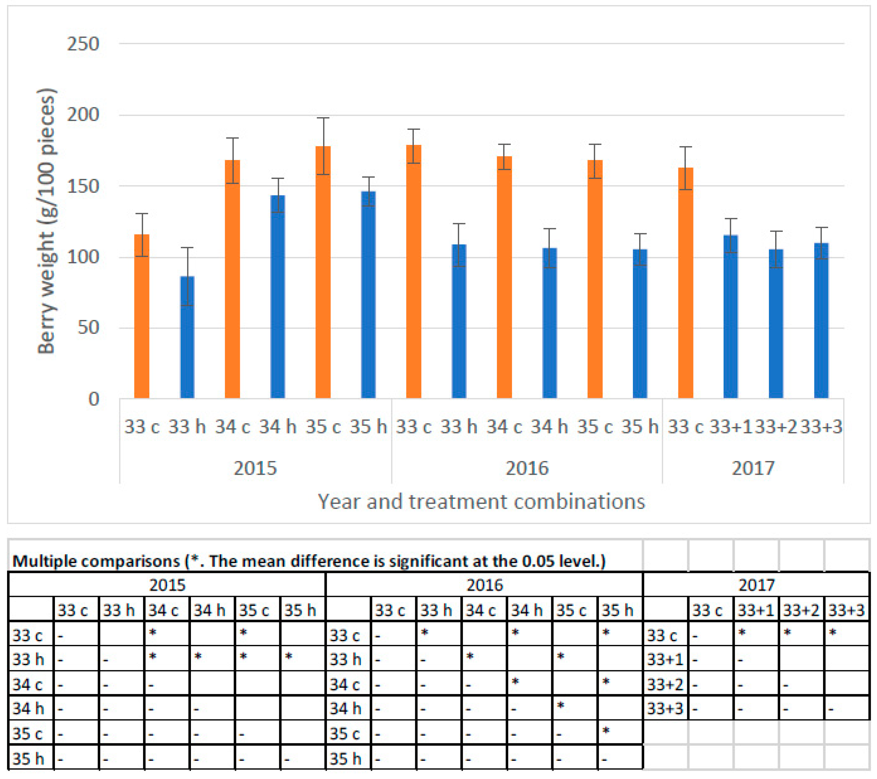 Horticulturae 08 00097 g002 550