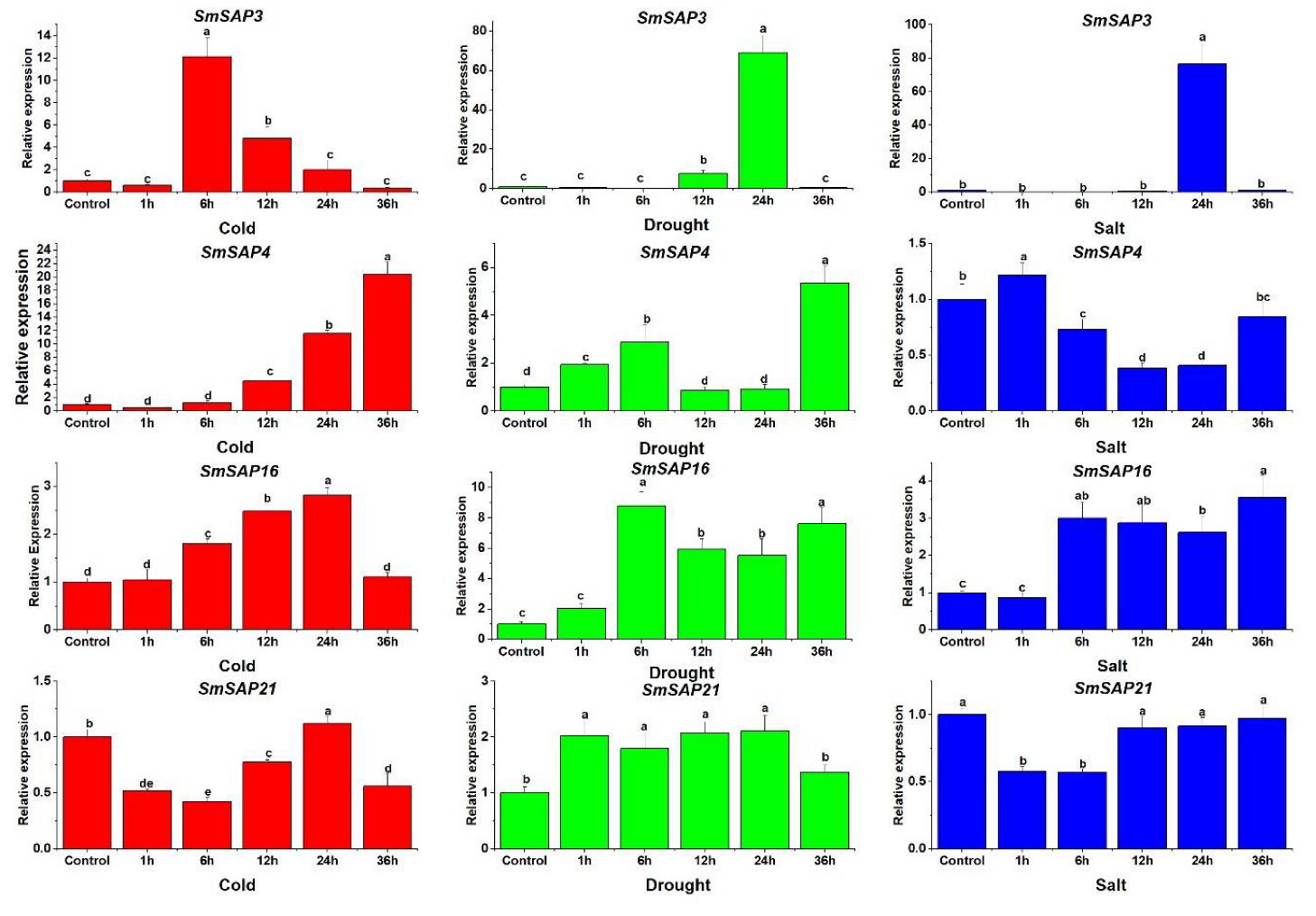 Horticulturae 08 00108 g005 550