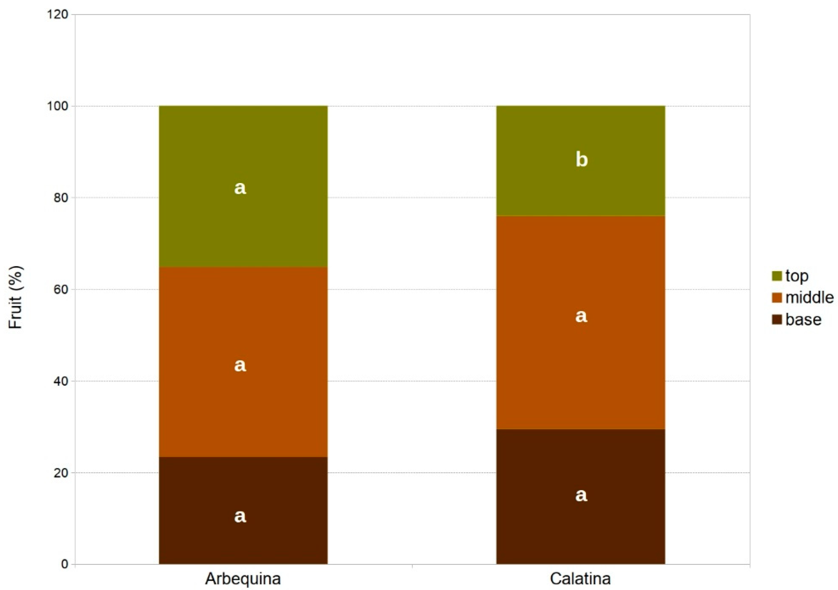 Horticulturae 08 00109 g005