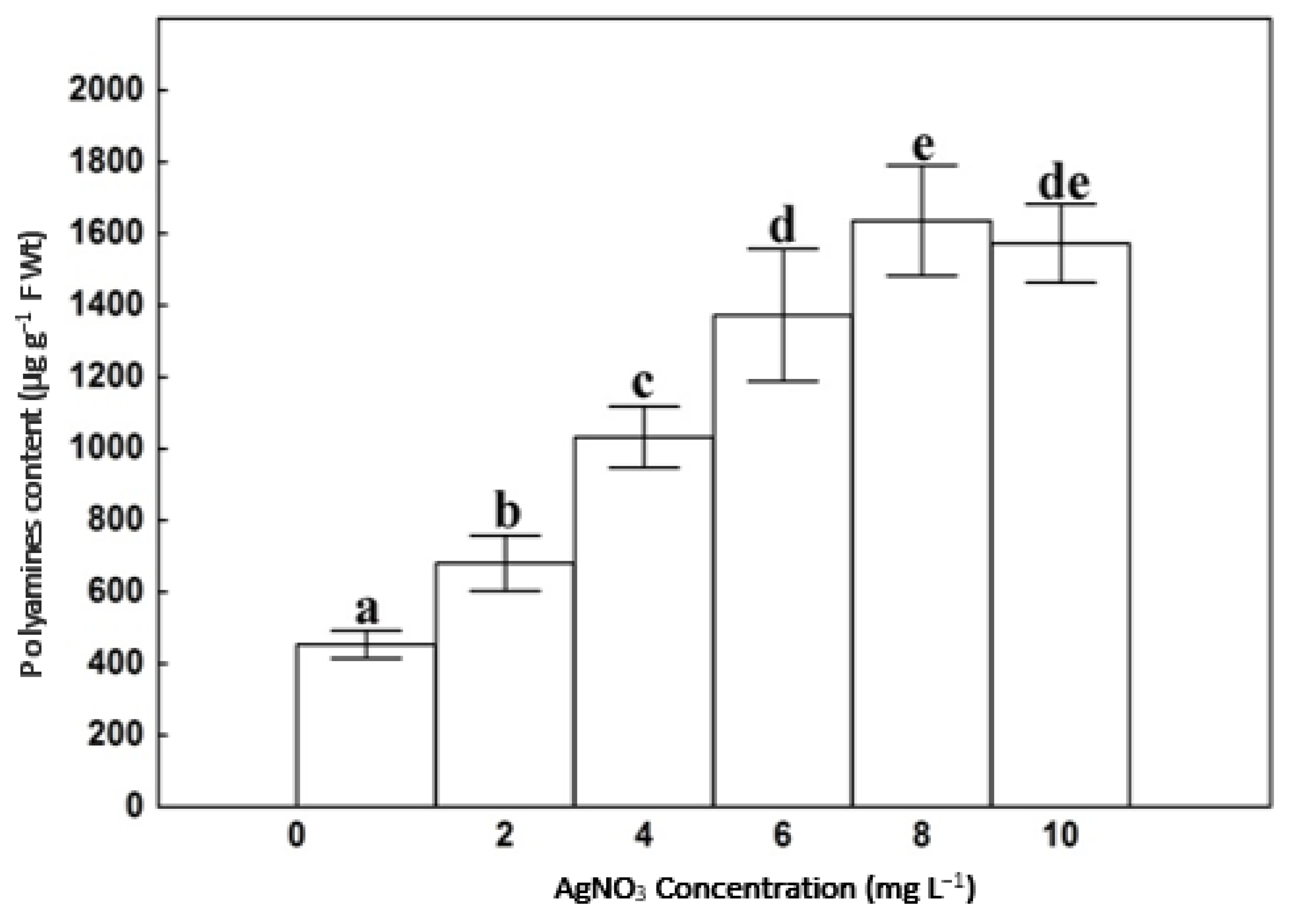 Horticulturae 08 00113 g005