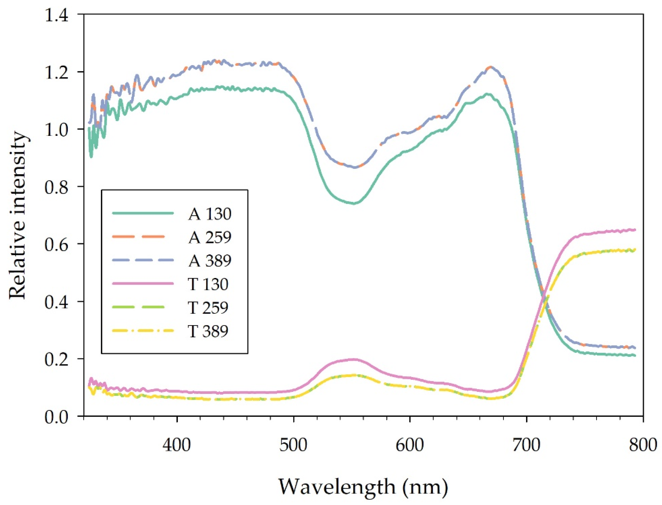Horticulturae 08 00114 g004 550