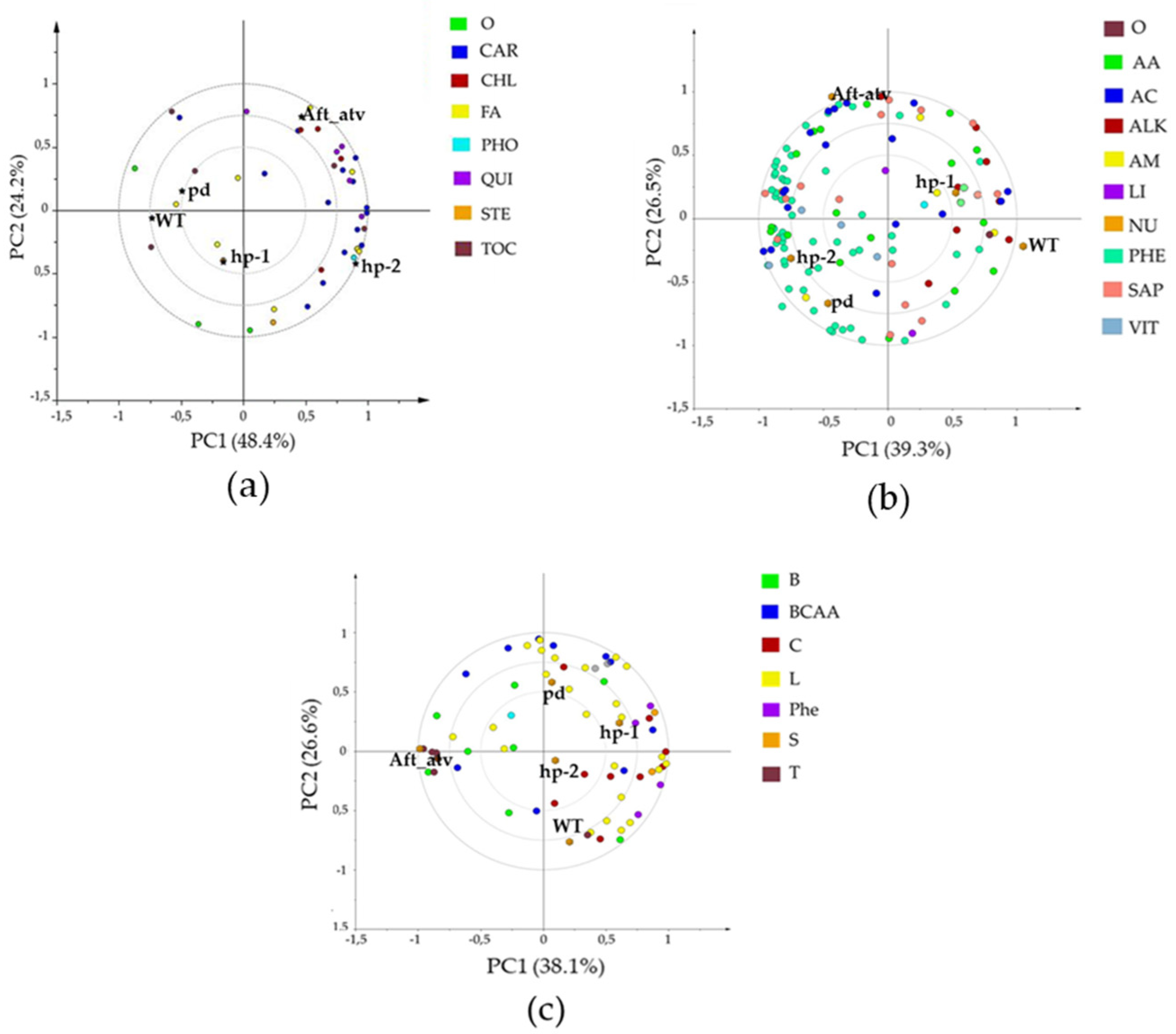 Horticulturae 08 00120 g003