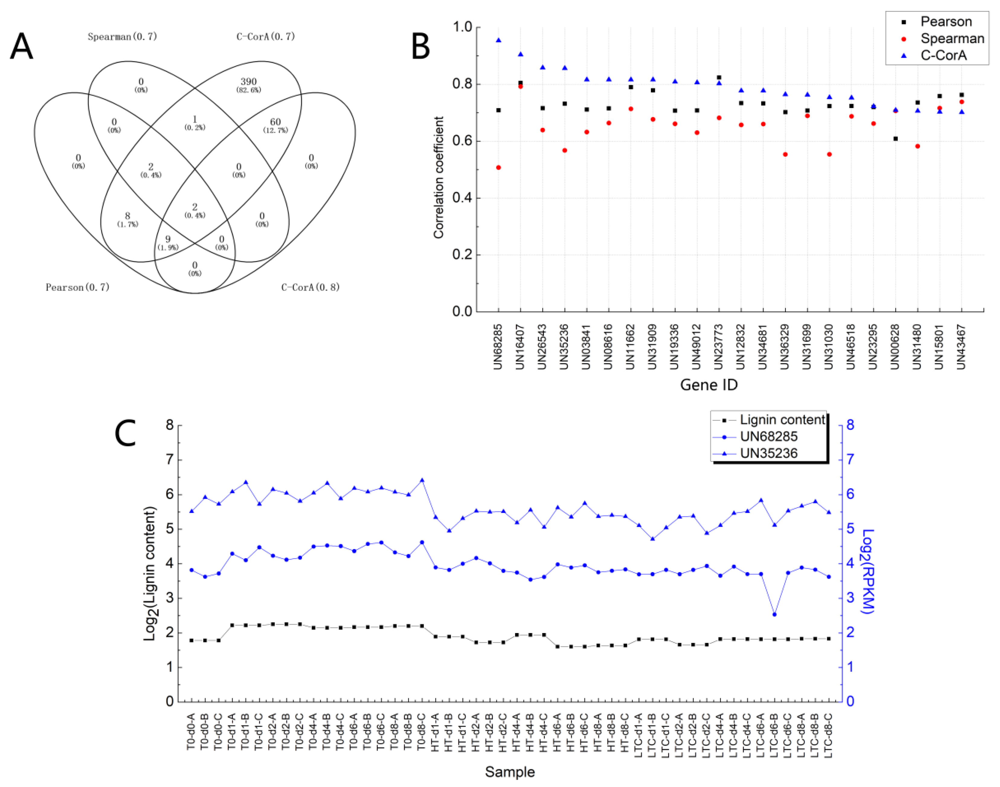 Horticulturae 08 00124 g005