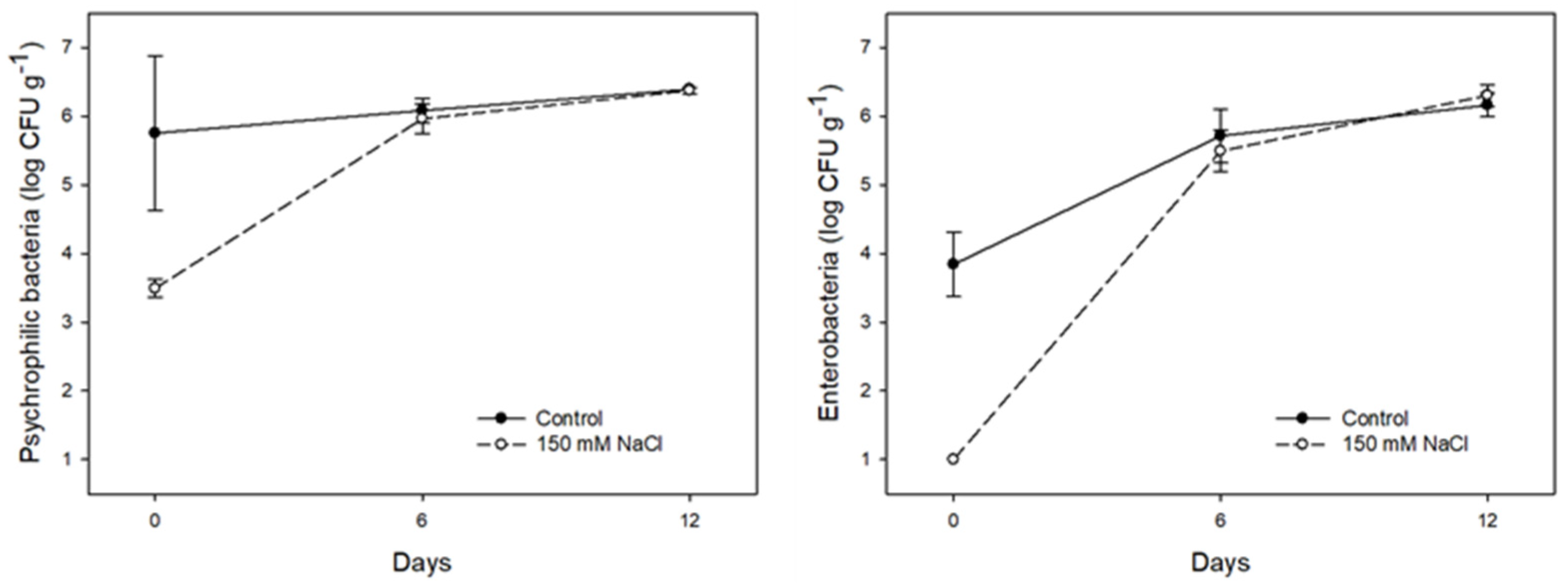 Horticulturae 08 00127 g002