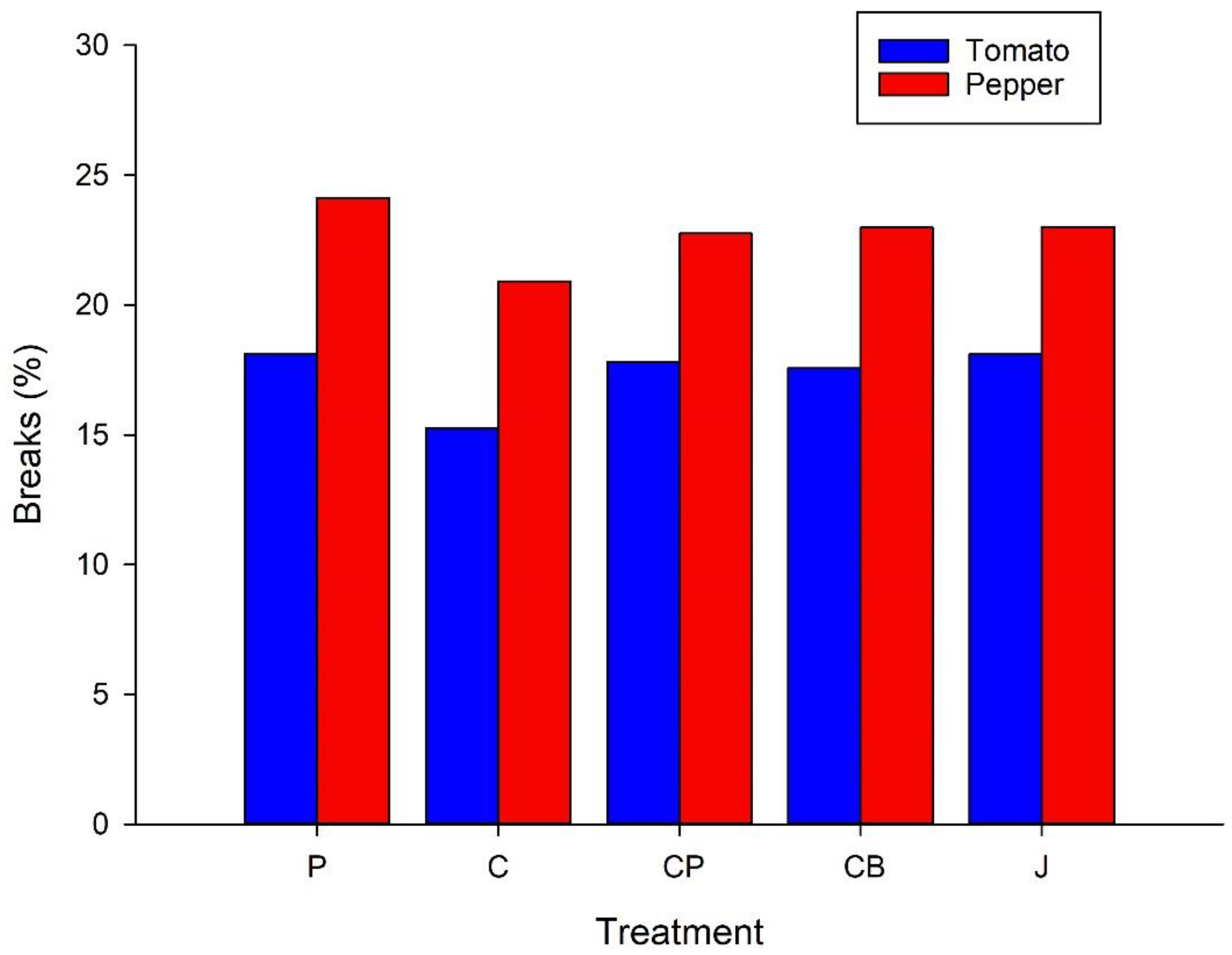 Horticulturae 08 00133 g005