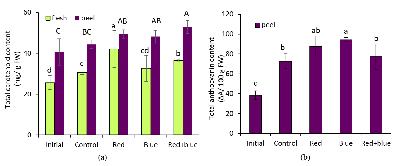Horticulturae 08 00134 g001 550