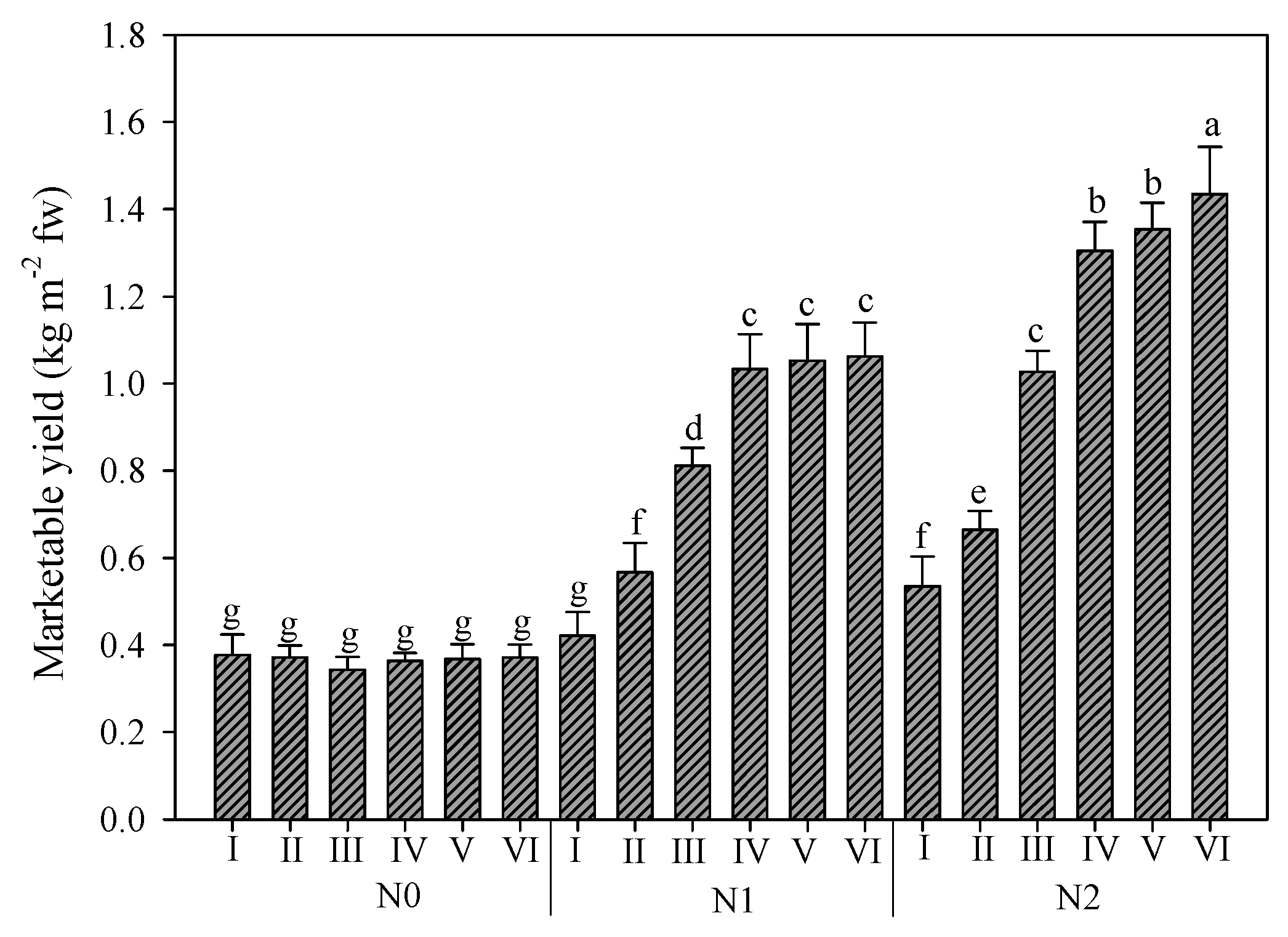Horticulturae 08 00138 g003
