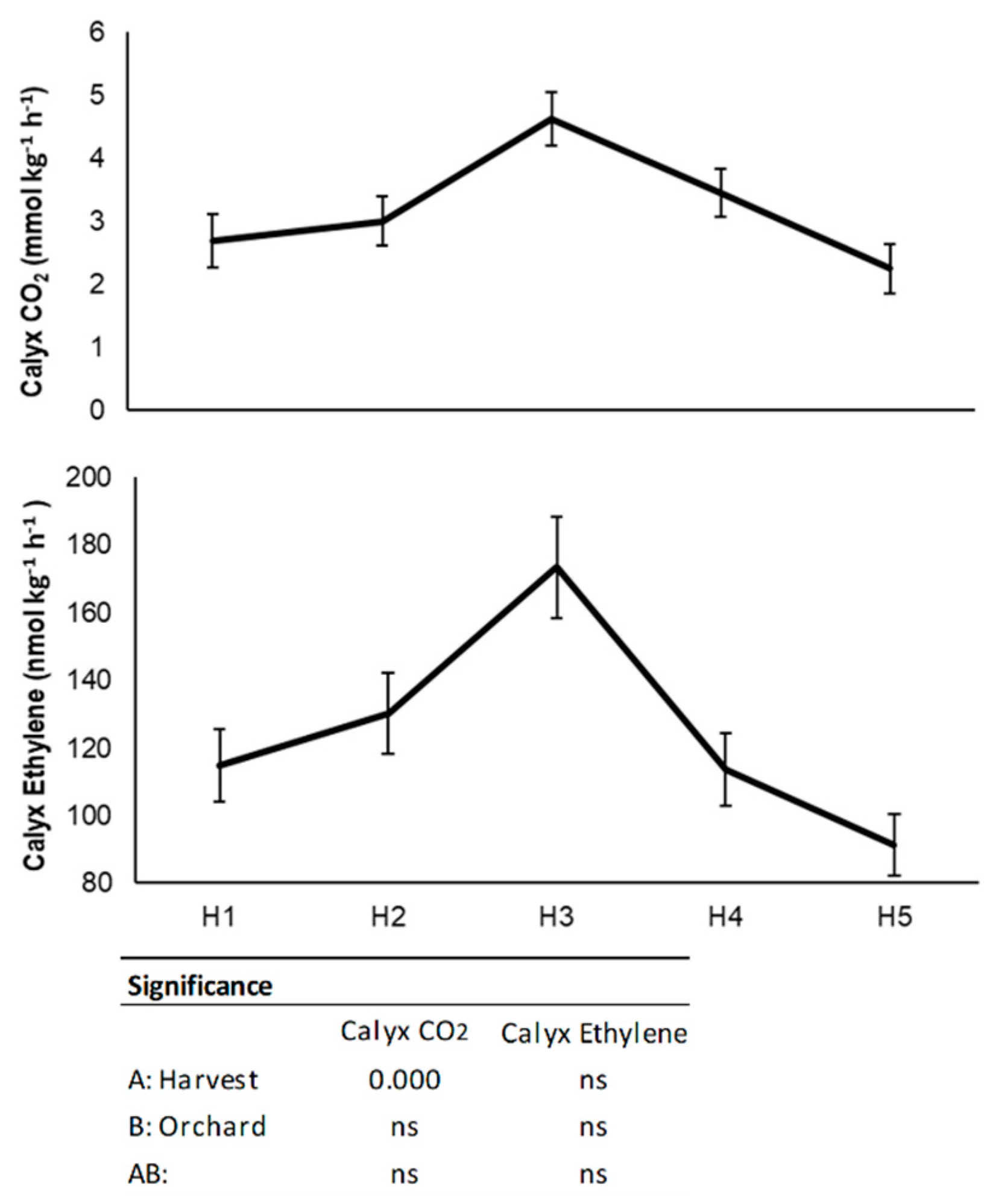 Horticulturae 08 00140 g003 550