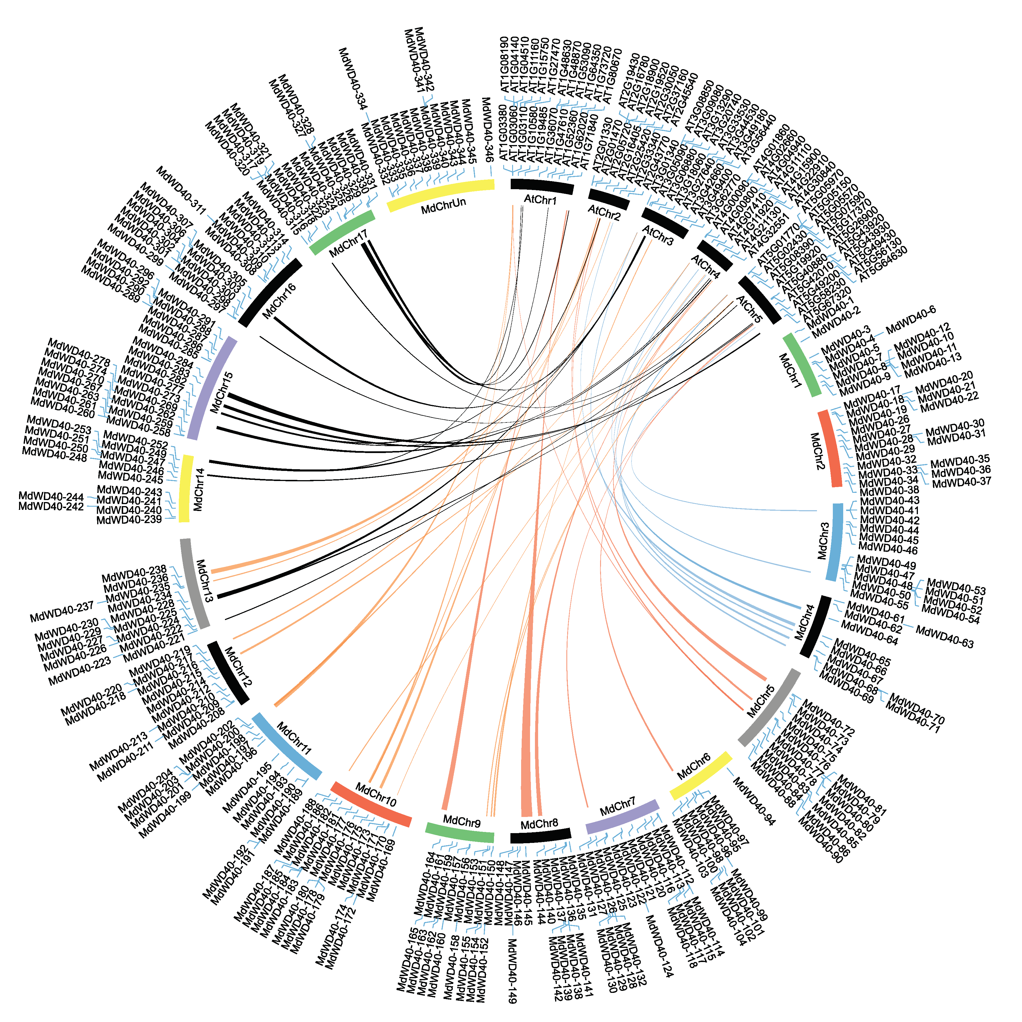Horticulturae 08 00141 g005