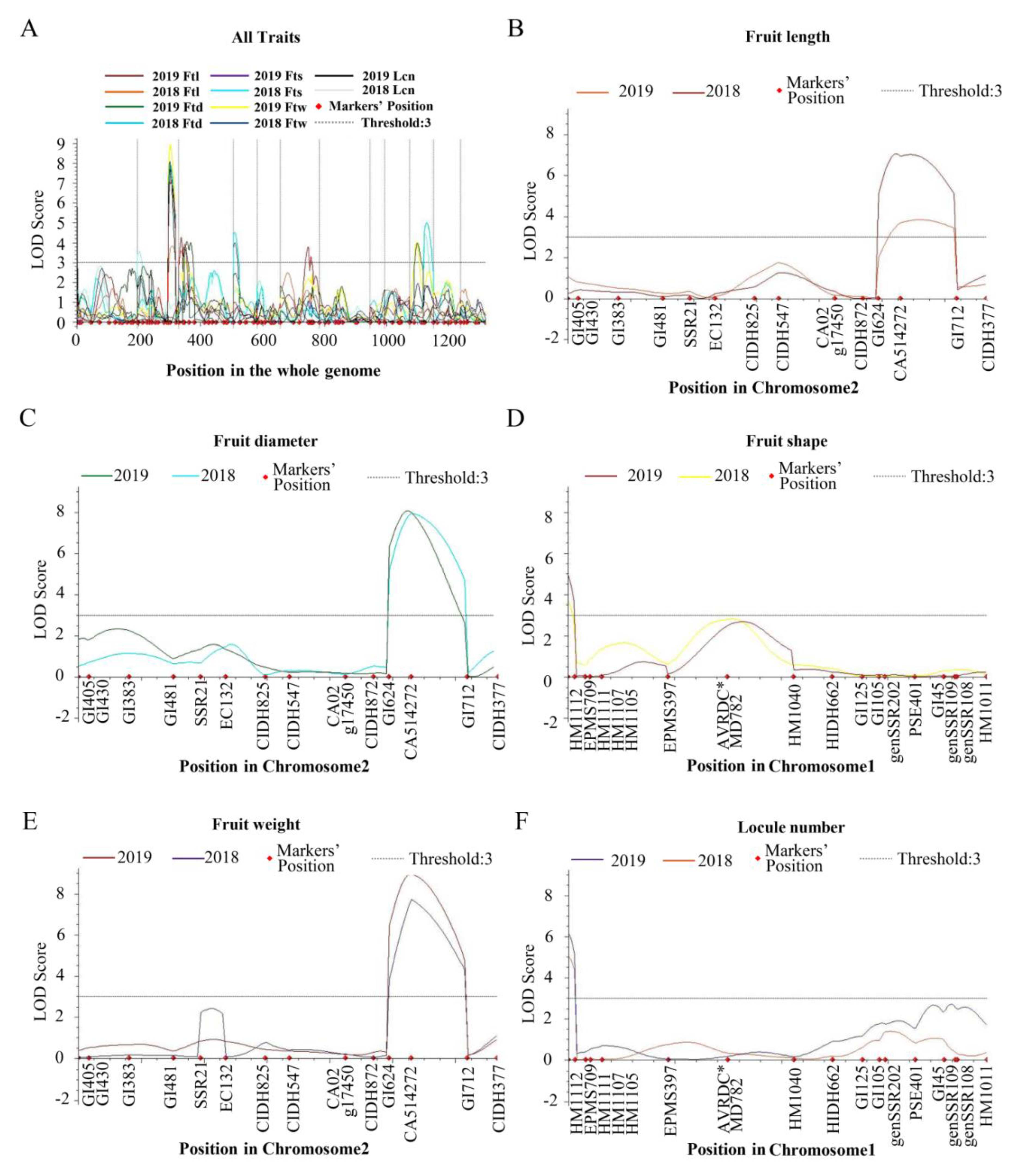 Horticulturae 08 00146 g003 550