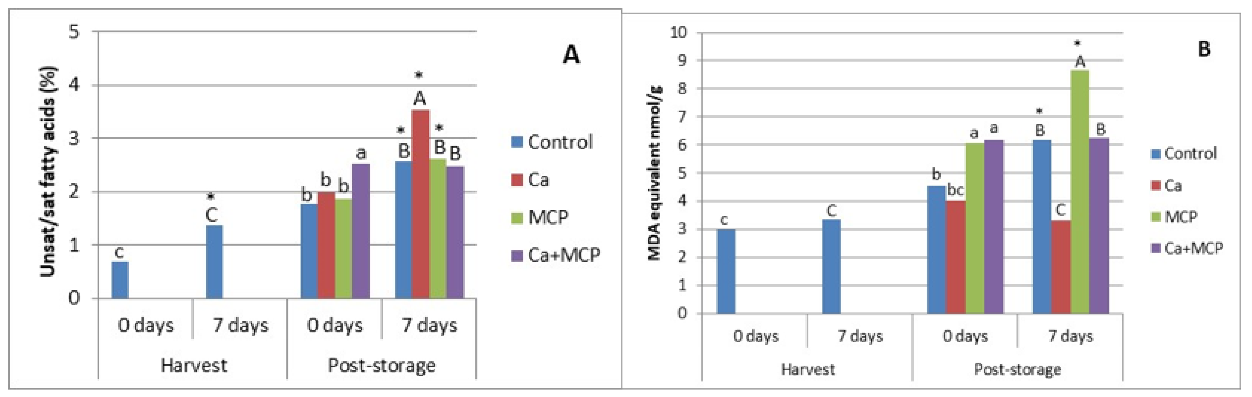 Horticulturae 08 00162 g003