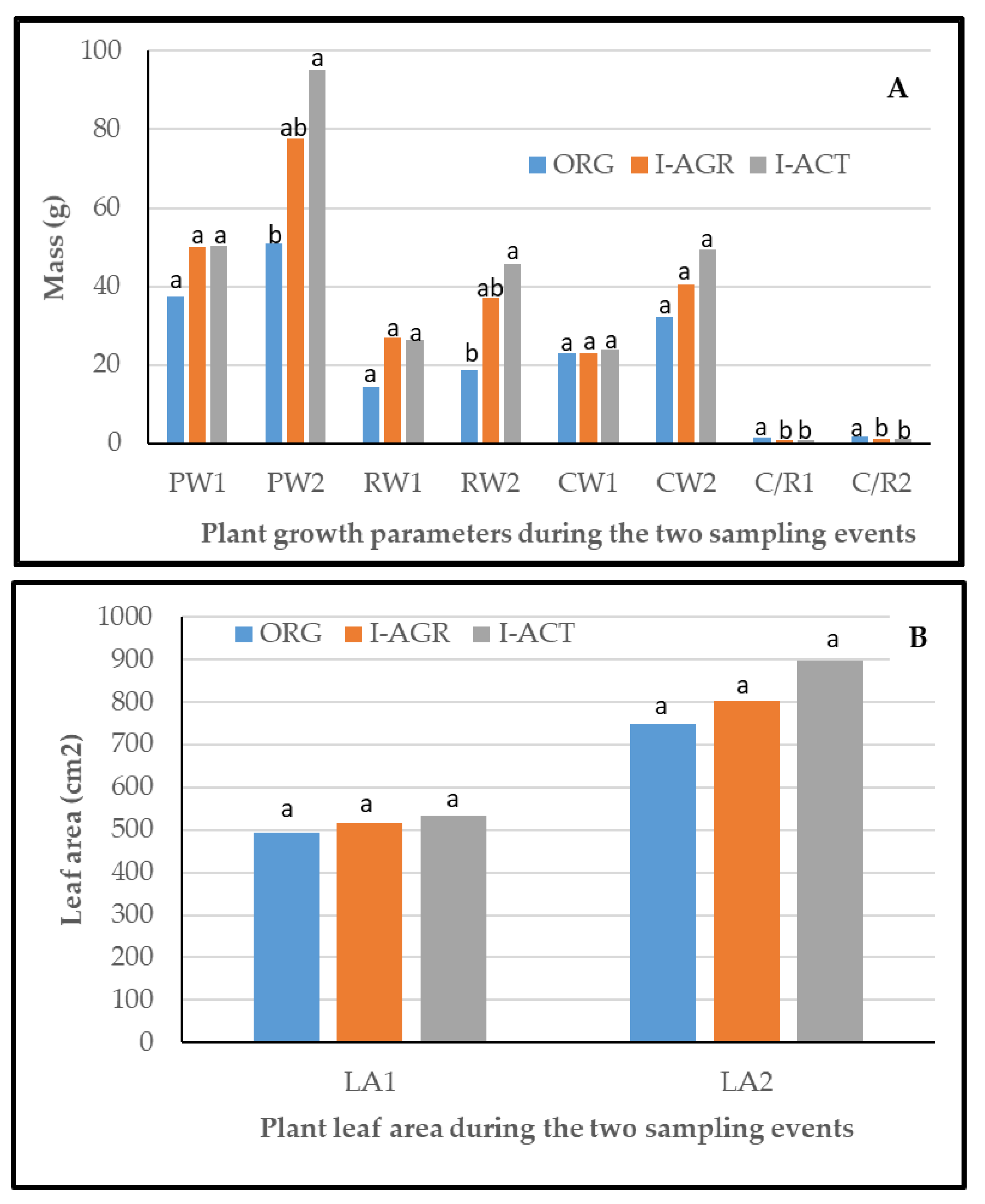 Horticulturae 08 00184 g002 Horticulturae 08 00184 g002
