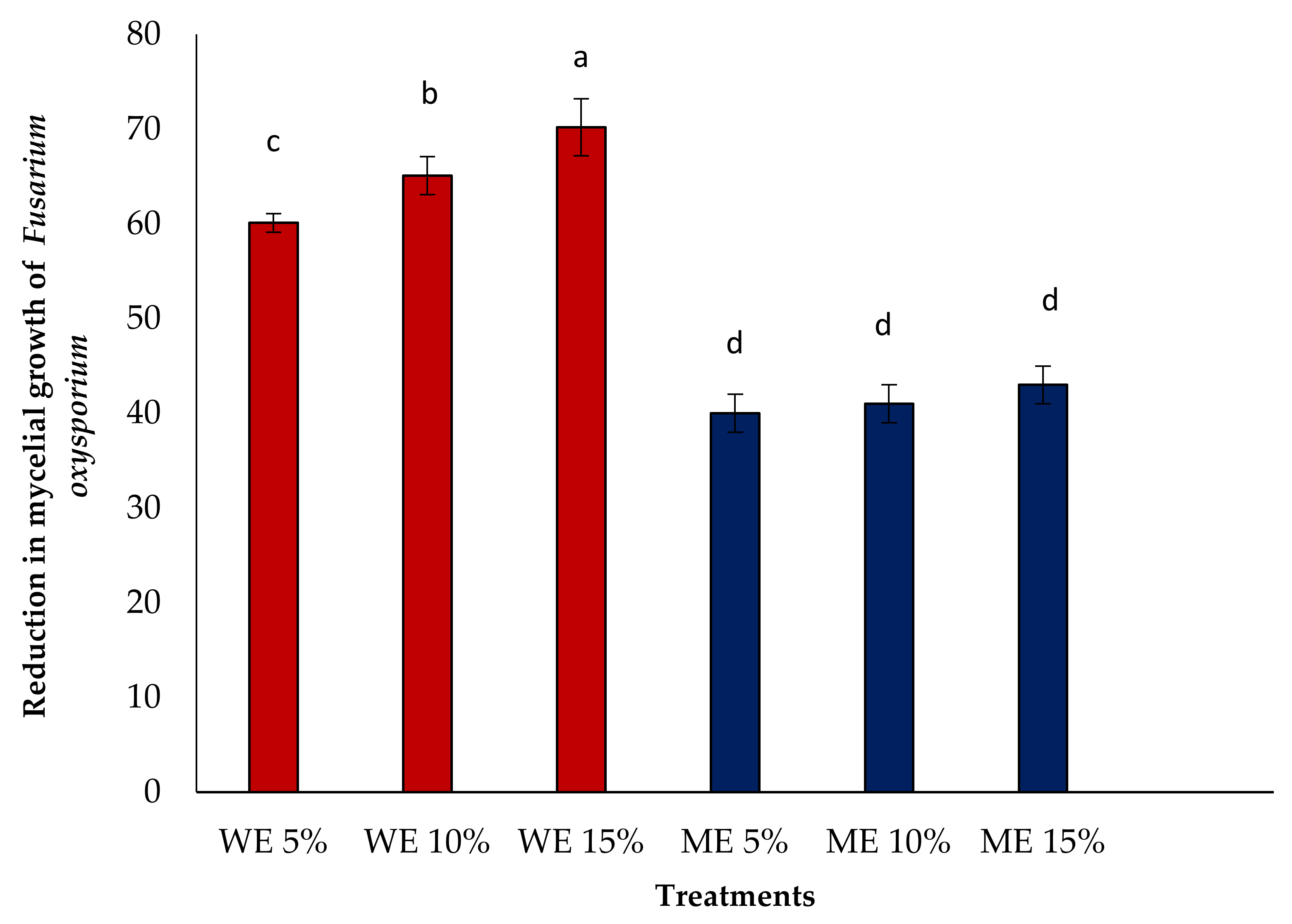 Horticulturae 08 00197 g003