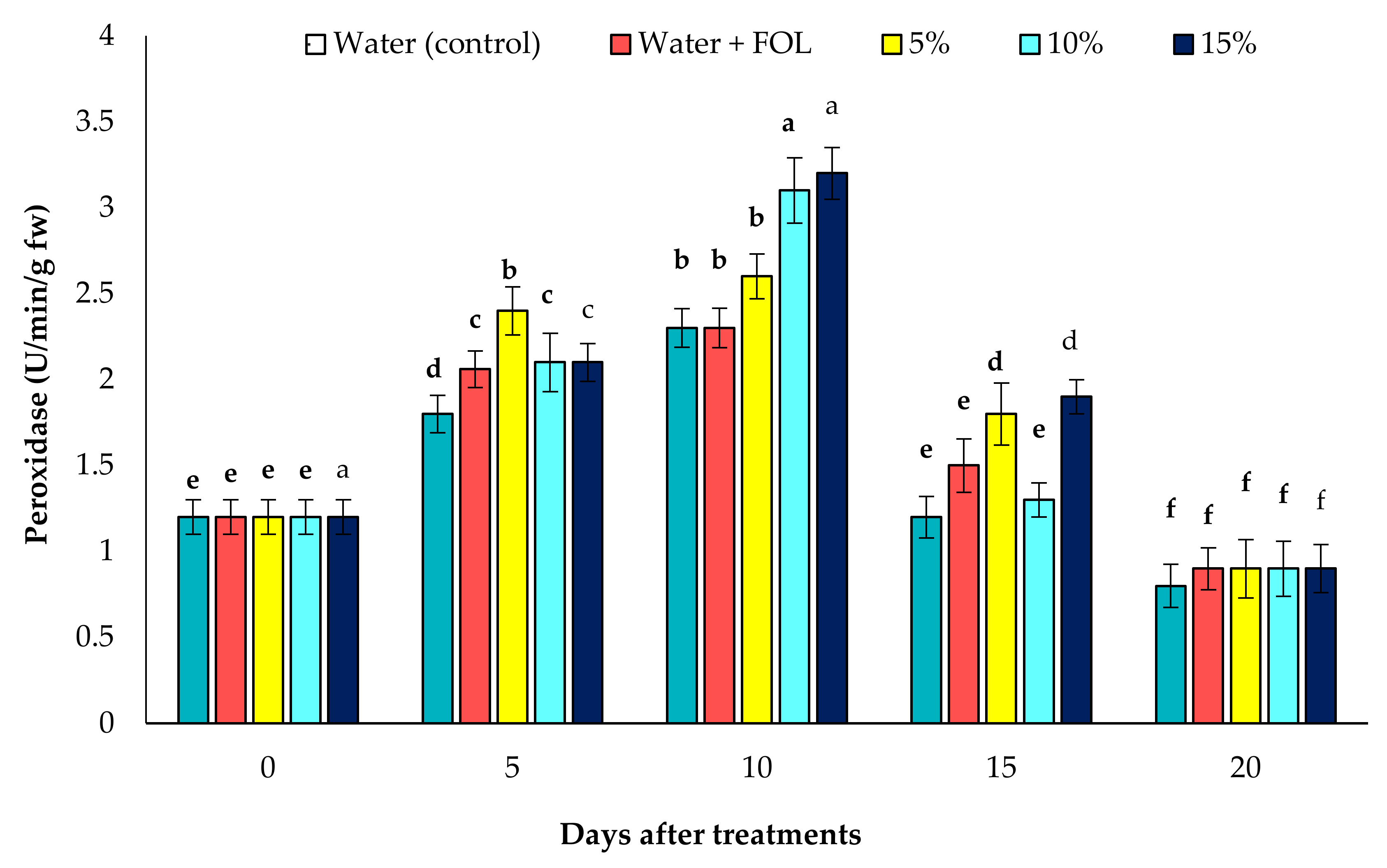 Horticulturae 08 00197 g007