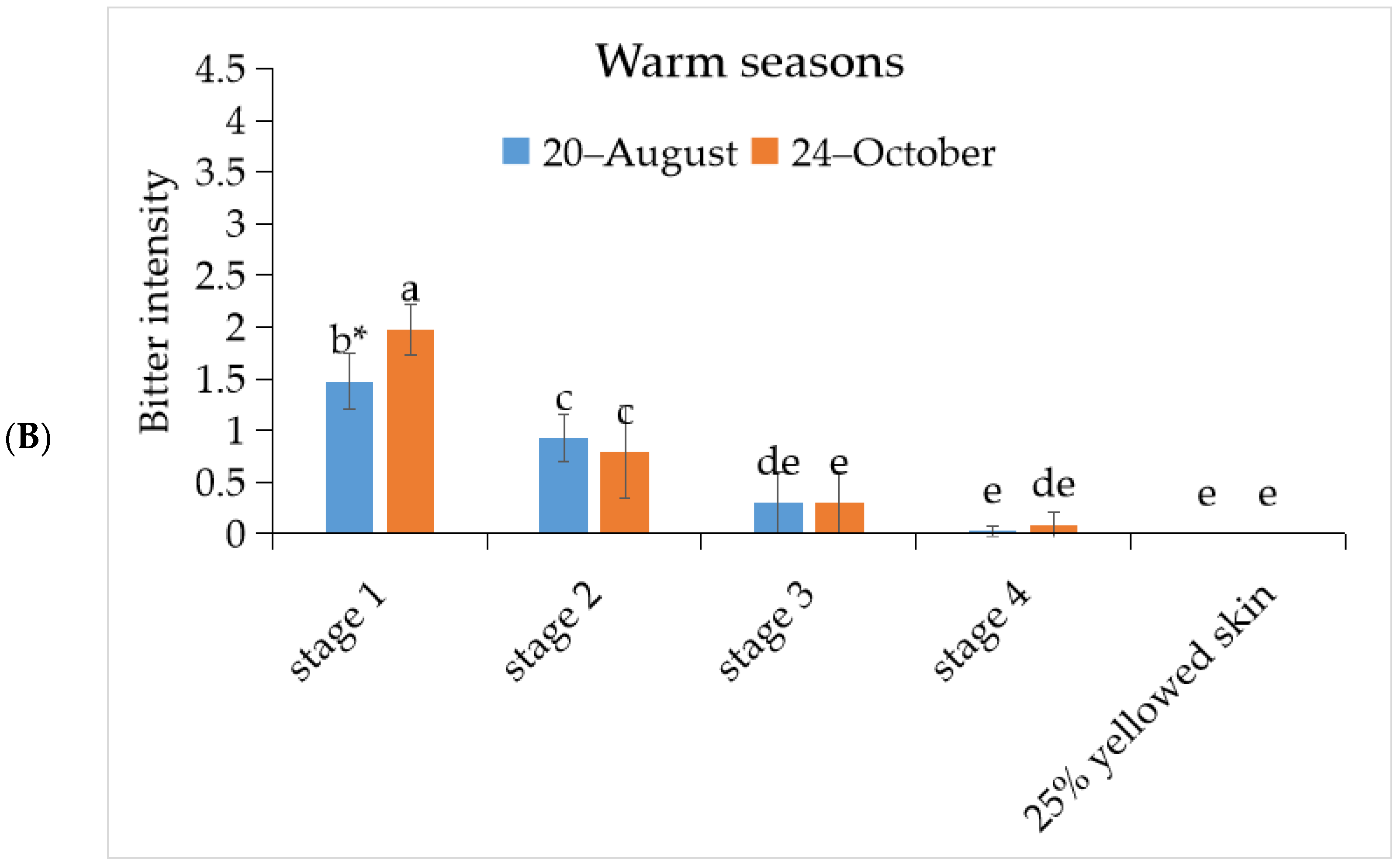 Horticulturae 08 00198 g001b Horticulturae 08 00198 g001b