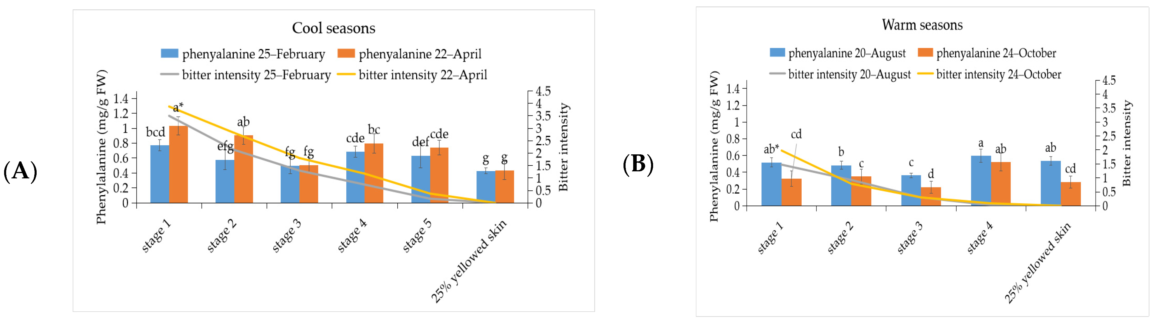 Horticulturae 08 00198 g002a Horticulturae 08 00198 g002a
