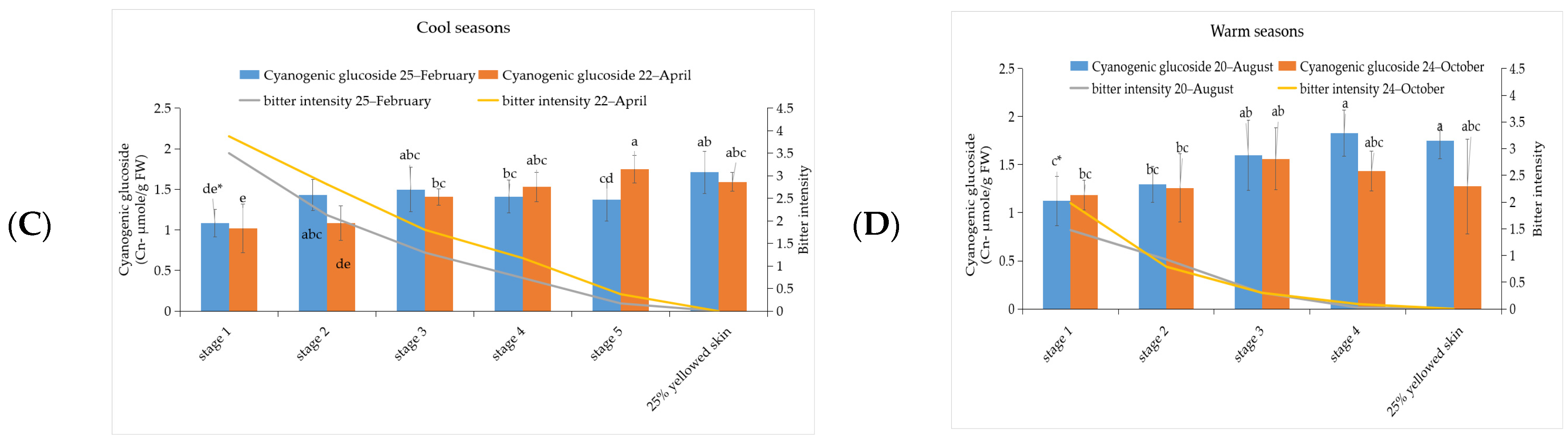 Horticulturae 08 00198 g002b Horticulturae 08 00198 g002b