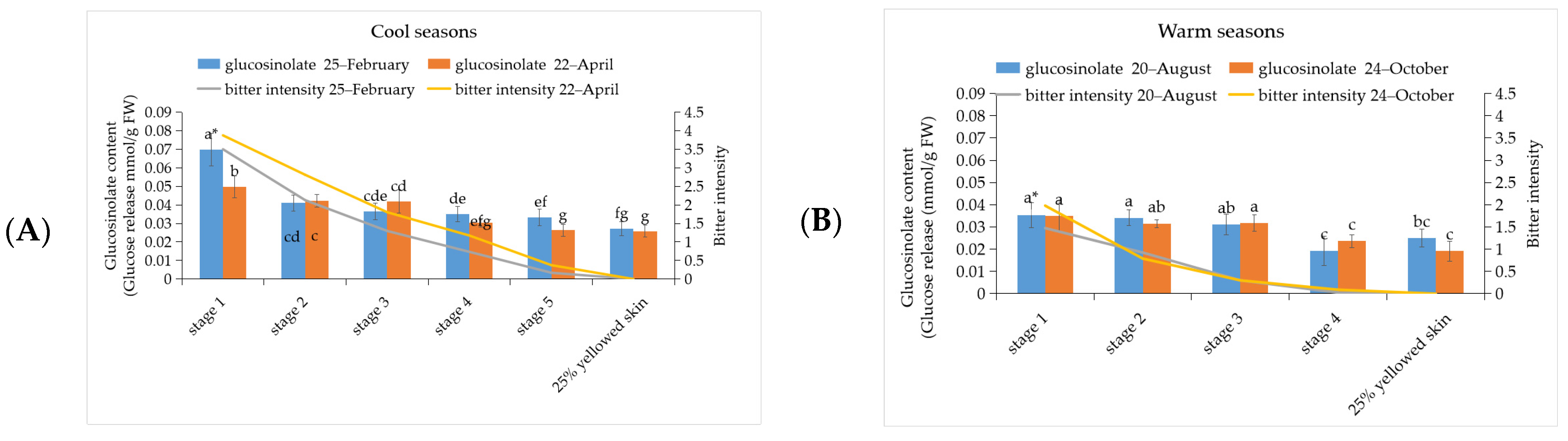 Horticulturae 08 00198 g003a Horticulturae 08 00198 g003a