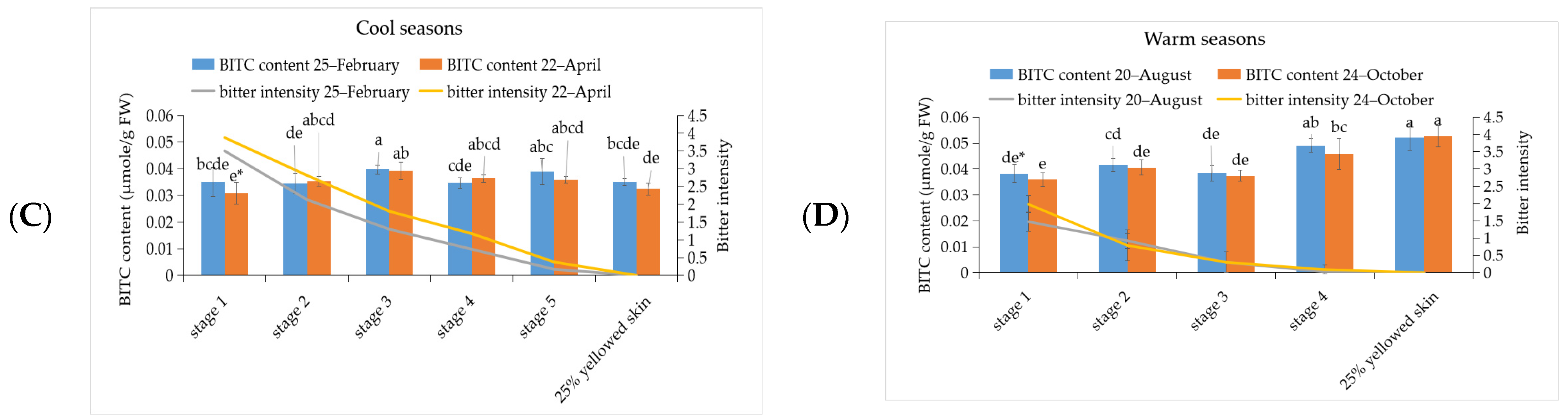 Horticulturae 08 00198 g003b Horticulturae 08 00198 g003b